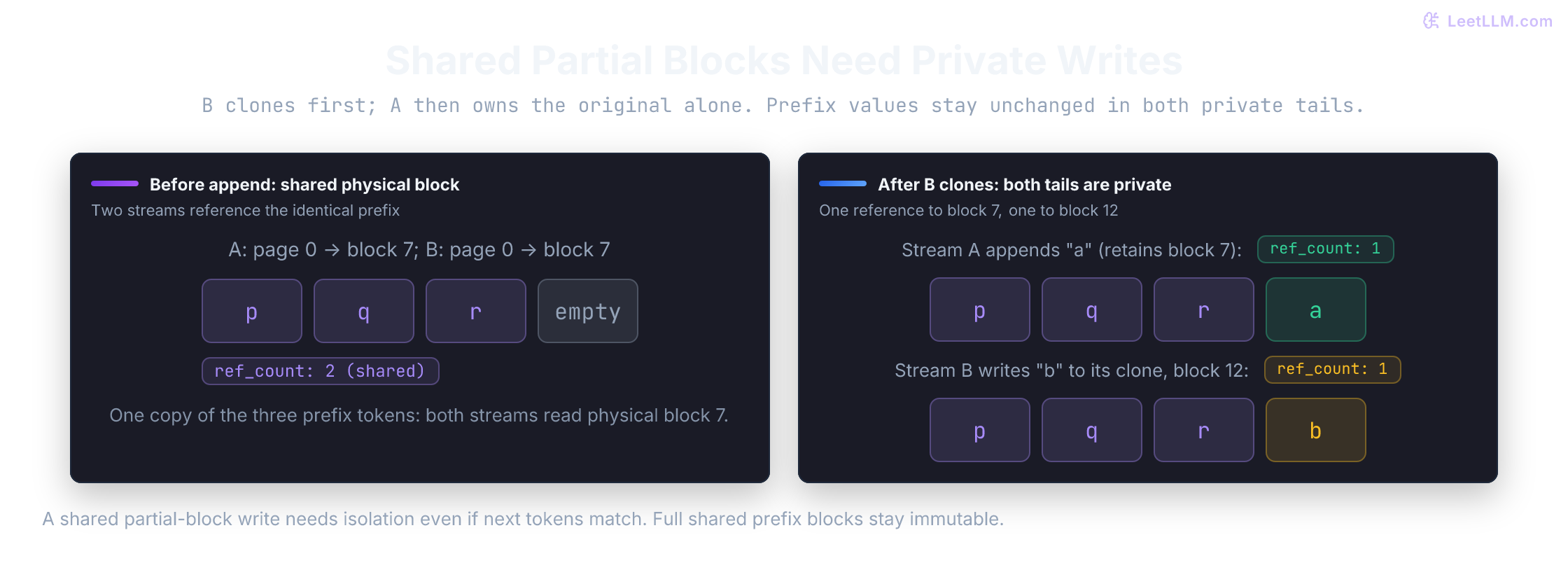 A and B initially share partial block 7 containing p, q, r. B first clones it into block 12, leaving one reference to each block. A then appends a to block 7 and B appends b to block 12; the prefix values remain unchanged.