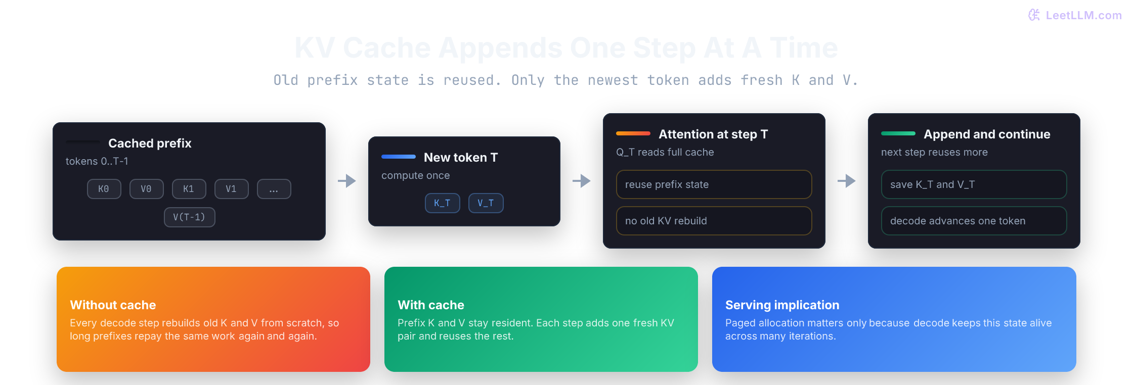 KV cache append diagram showing prefix keys and values reused across decode steps while the newest token adds one fresh KV pair.