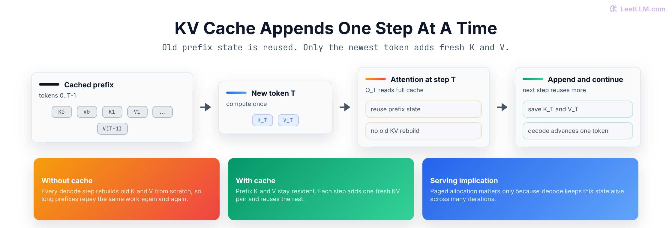 KV cache append diagram showing prefix keys and values reused across decode steps while the newest token adds one fresh KV pair.