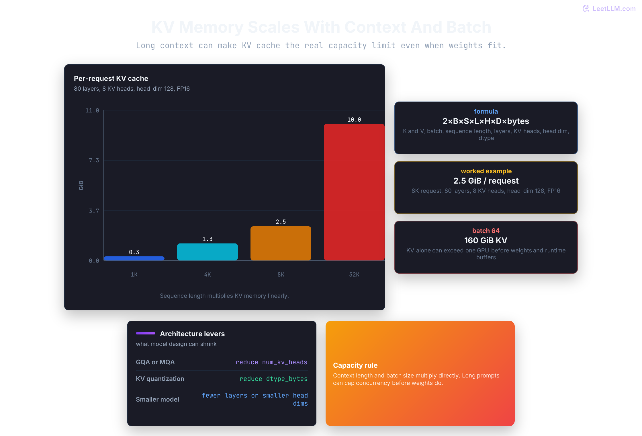 KV cache capacity chart showing memory growing linearly with sequence length and batch size, with an 8K-context 64-request batch reaching about 160 GiB in the worked example.