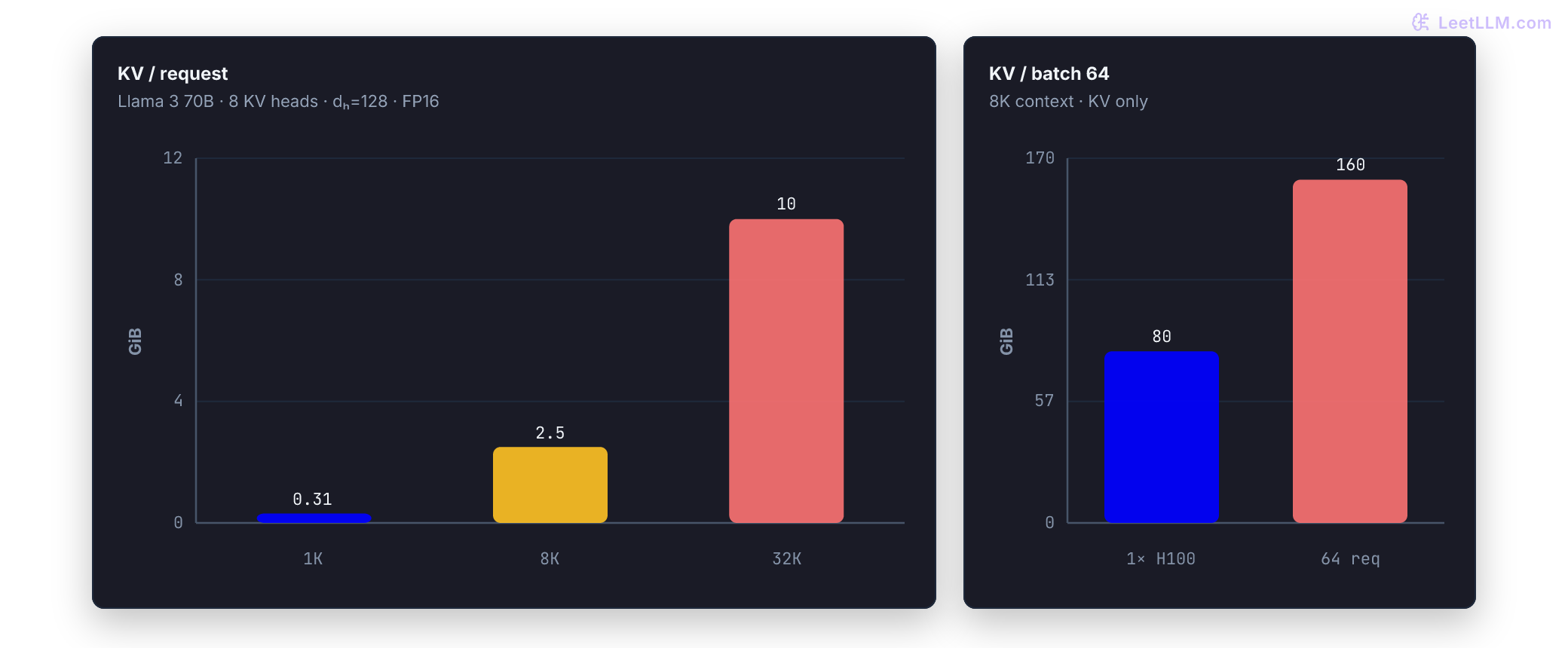 Two charts show KV memory rising from 0.3 GiB at 1K context to 10 GiB at 32K, then compare an 80 GiB GPU with 160 GiB of KV memory for 64 concurrent 8K requests.