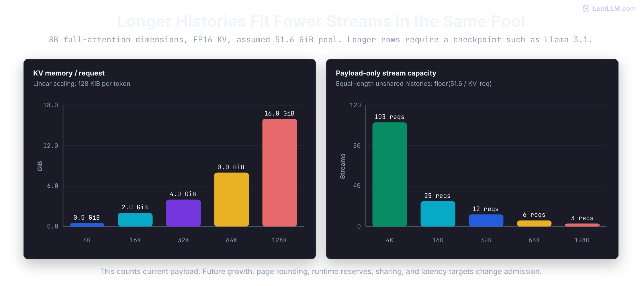 Using 8B full-attention dimensions and a fixed 51.6 GiB pool, payload grows from 0.5 GiB at 4K to 16 GiB at 128K. Unshared, equal-length payload capacity falls from 103 to 3 streams. Longer rows require a compatible long-context checkpoint.