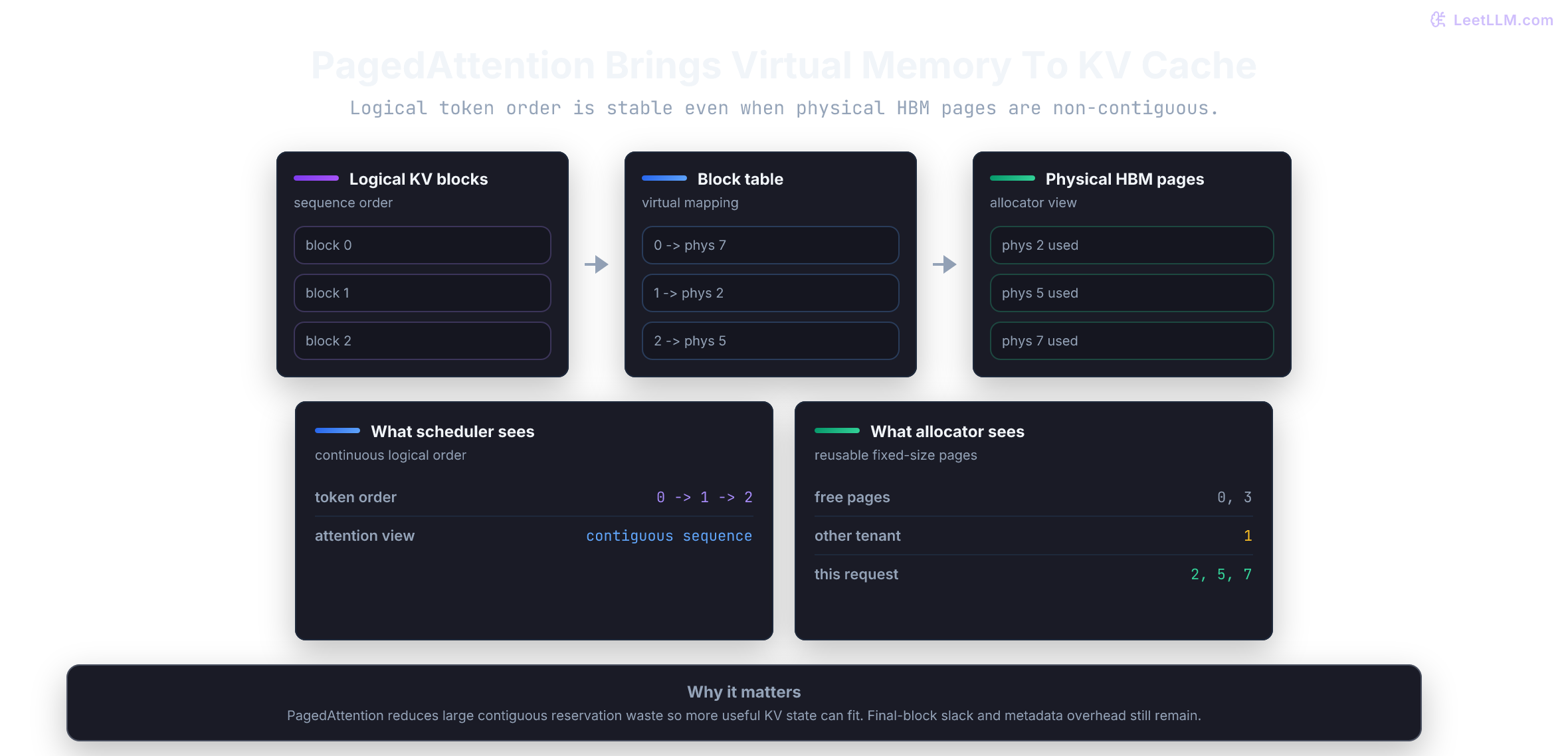 PagedAttention block-table diagram mapping logical KV blocks to non-contiguous physical GPU memory pages while preserving sequence order.