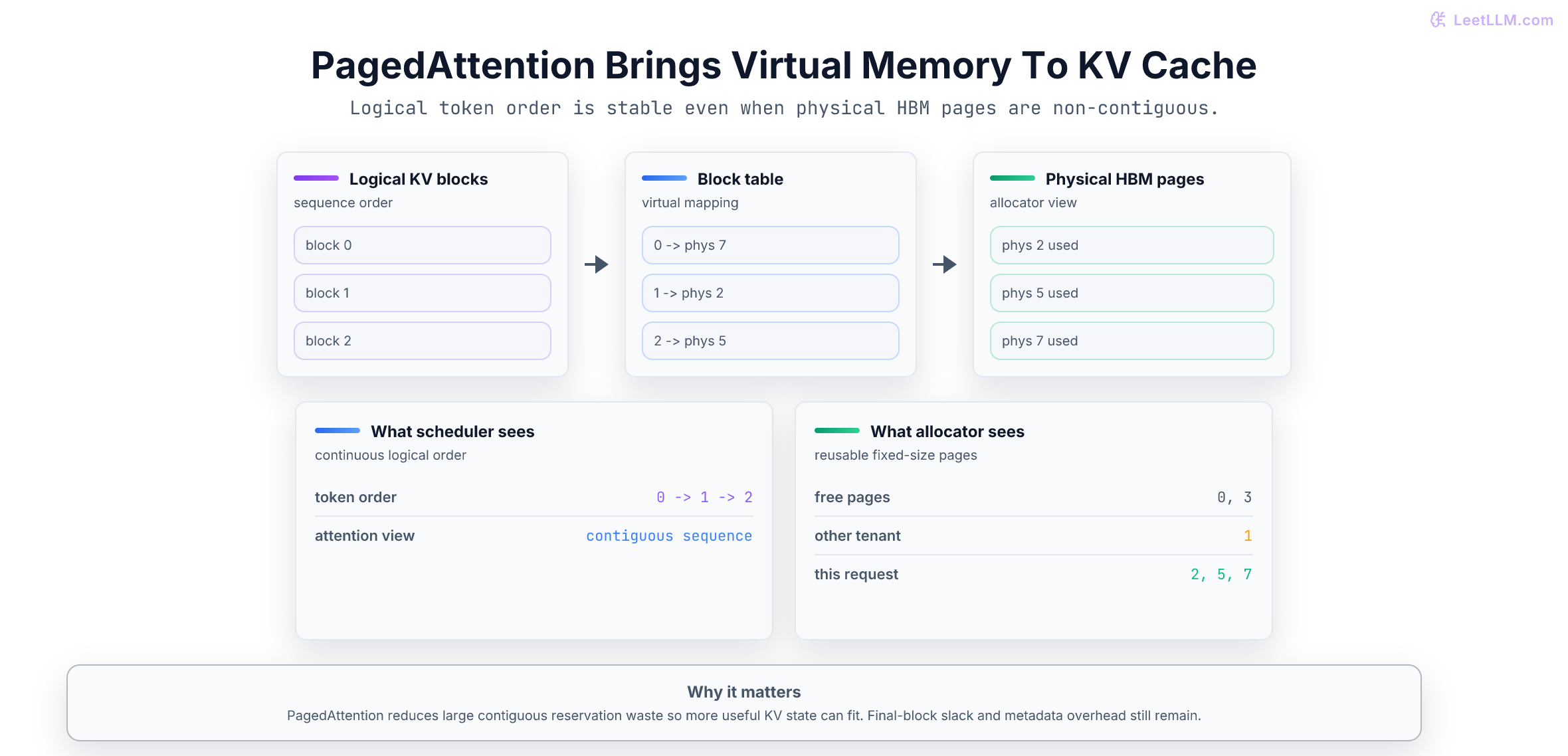 PagedAttention block-table diagram mapping logical KV blocks to non-contiguous physical GPU memory pages while preserving sequence order.