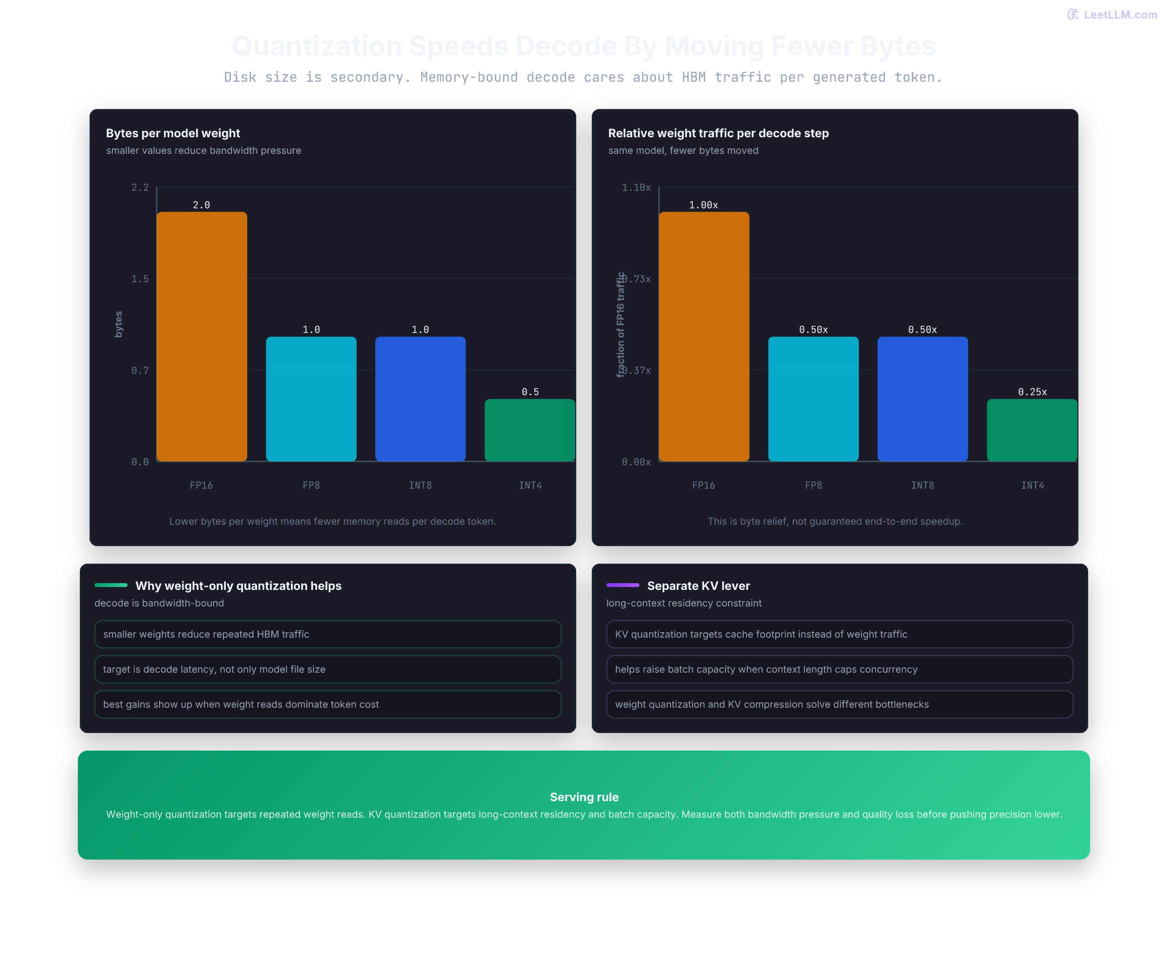 Quantization bandwidth chart showing FP16, FP8, INT8, and INT4 reducing bytes per weight and increasing effective decode bandwidth for memory-bound serving.