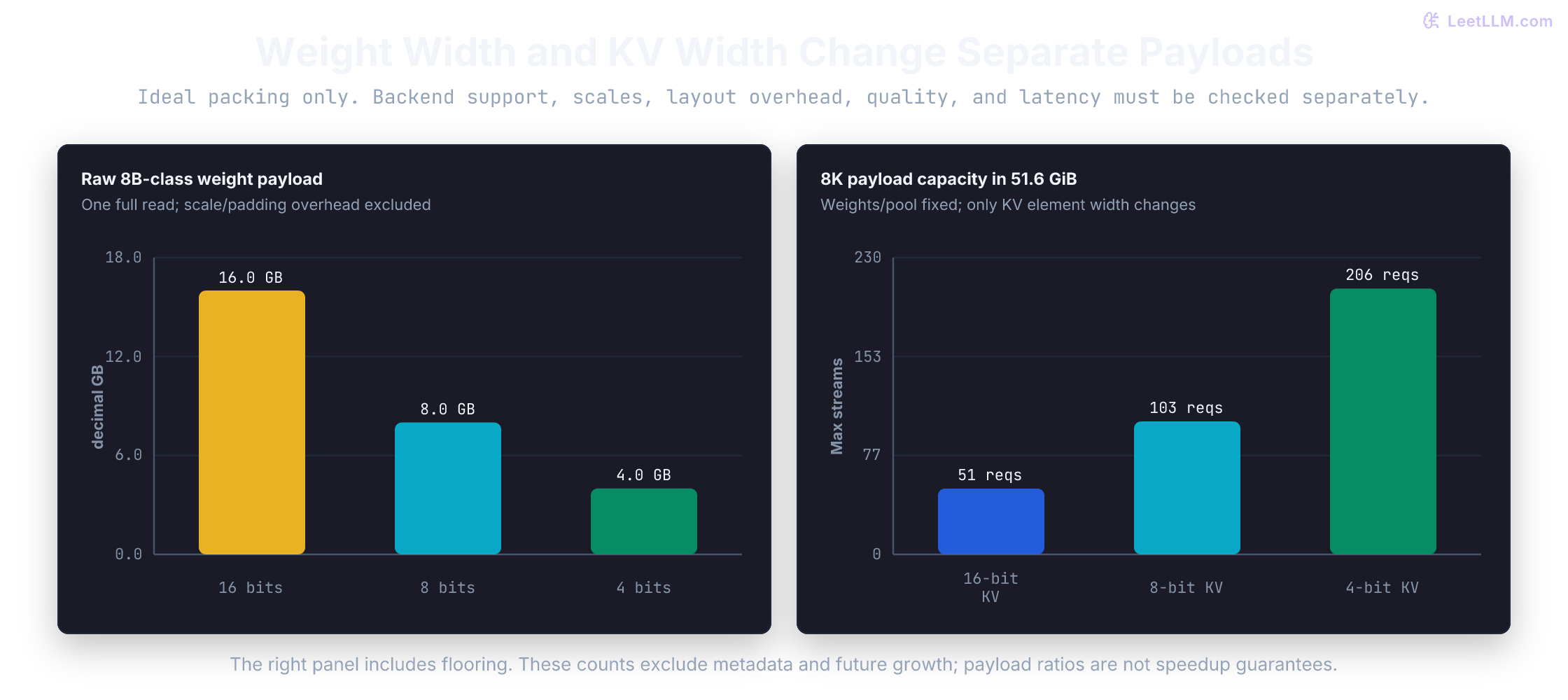 Ideal raw weight payloads are 16, 8, and 4 decimal GB at 16, 8, and 4 bits. Separately, fixed-pool 8K KV payload capacities are 51, 103, and 206 at those element widths. Scales, layout overhead, support, quality, and latency are excluded.