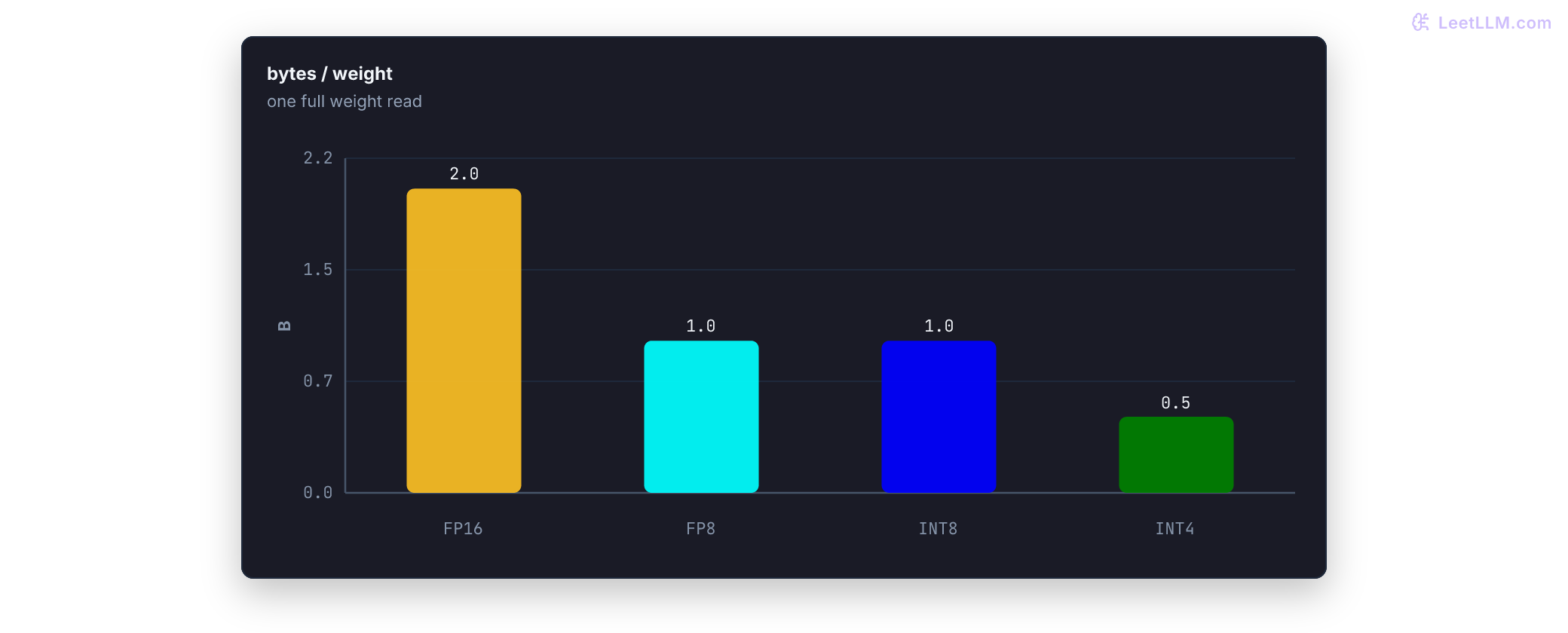 Bar chart of bytes per weight for a full read: FP16 at 2.0, FP8 and INT8 at 1.0, and INT4 at 0.5.