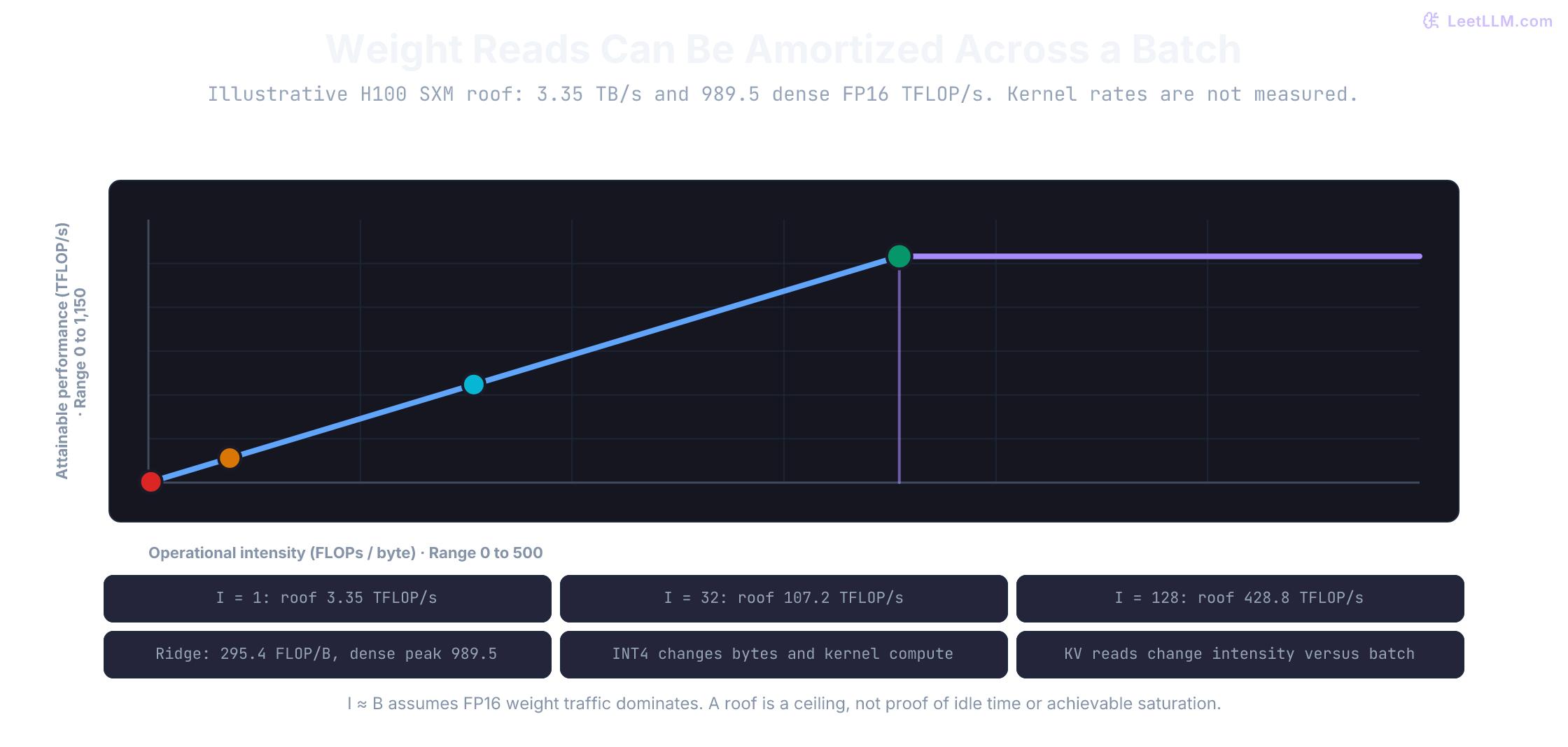 An illustrative H100 SXM roofline uses 3.35 TB/s bandwidth and 989.5 dense FP16 TFLOP/s, meeting at 295.4 FLOPs per byte. Points at intensity 1, 32, and 128 are bandwidth ceilings. Mapping intensity to batch size assumes weight traffic dominates.