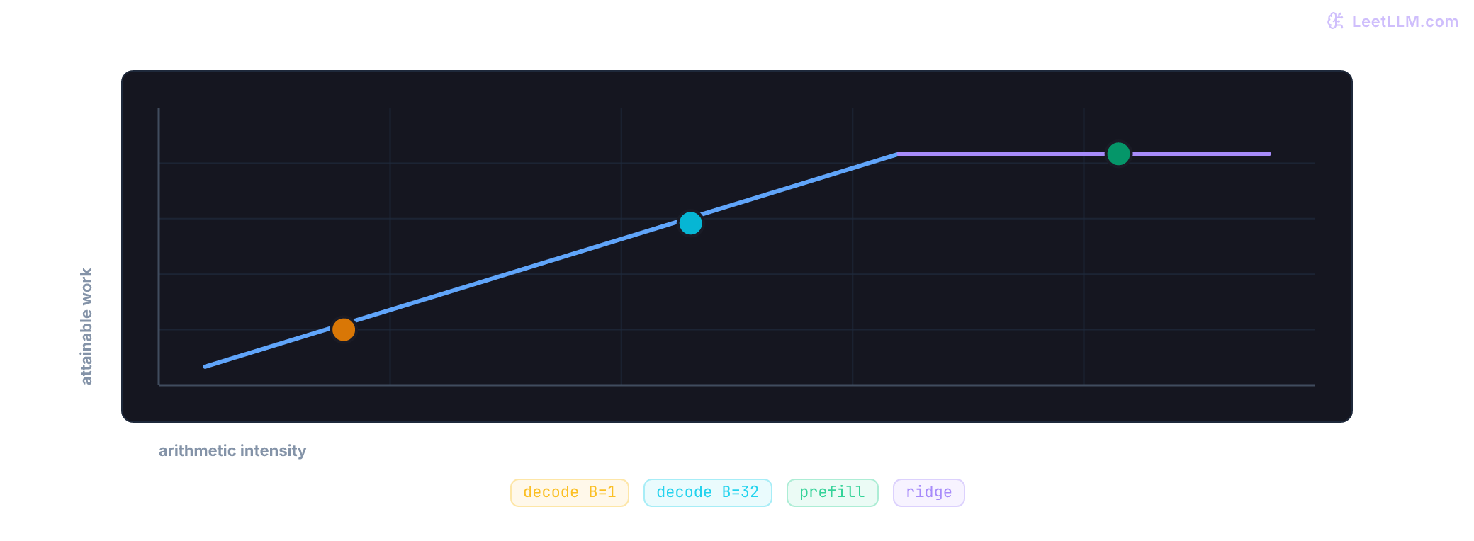 Scaling LLM Inference | LeetLLM