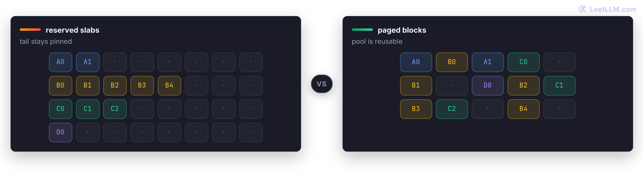 KV allocator comparison: reserved slabs pin unused tail slots, while paged blocks place the same live blocks in a reusable physical pool.