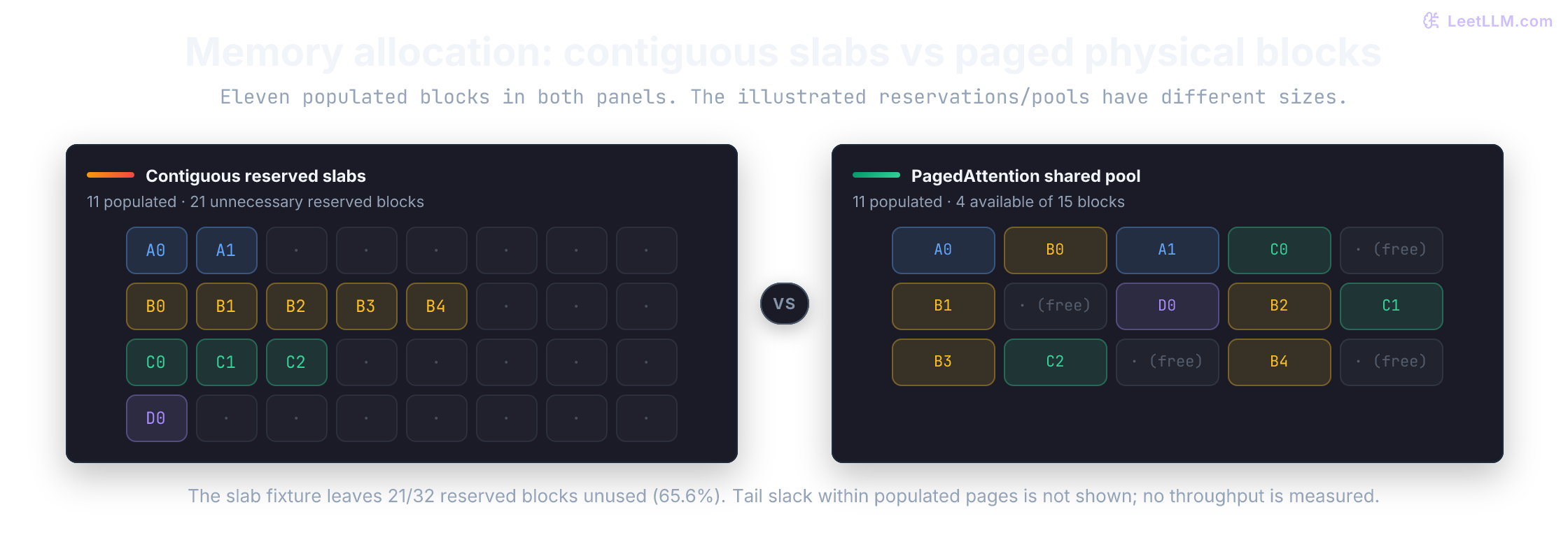 Four maximum-length slabs reserve 32 blocks for eleven populated blocks. A smaller fifteen-block paged example stores those eleven blocks with four available. Tail slack within populated blocks is not shown.