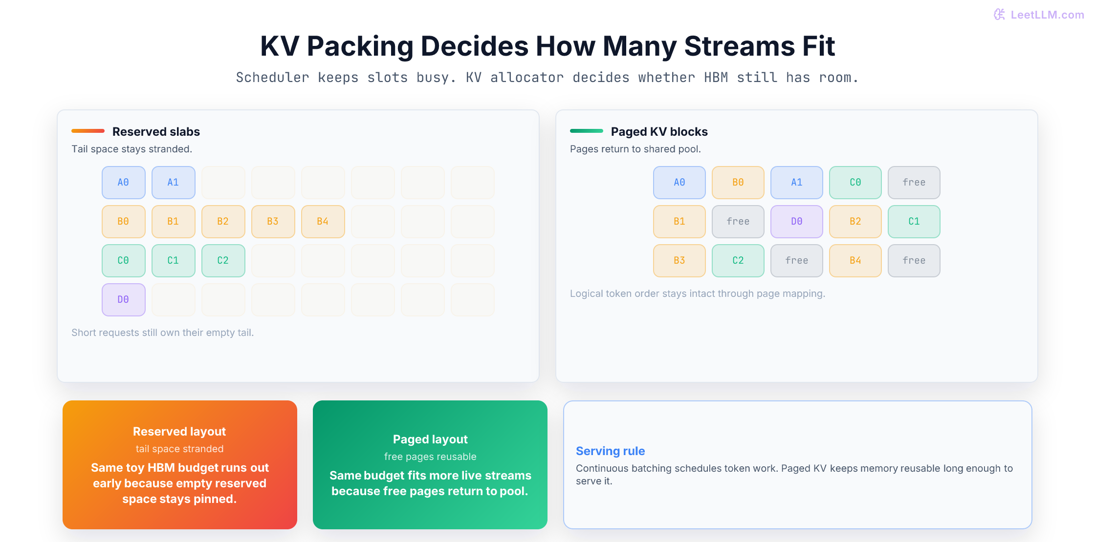 KV cache packing comparison showing contiguous reservations wasting memory while paged block allocation packs active request blocks into a shared reusable pool.