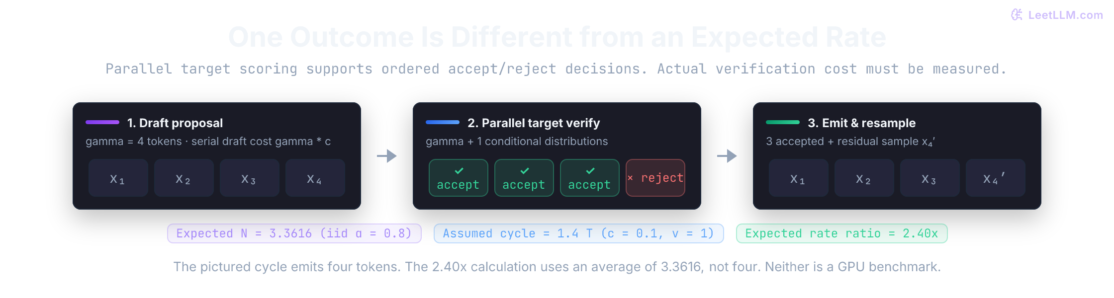 One speculative cycle accepts three of four proposals and emits a residual correction, totaling four tokens. Separate assumed iid acceptance and cost values give an expectation of 3.3616 tokens and a 2.40x expected rate ratio, not this cycle's measured speedup.