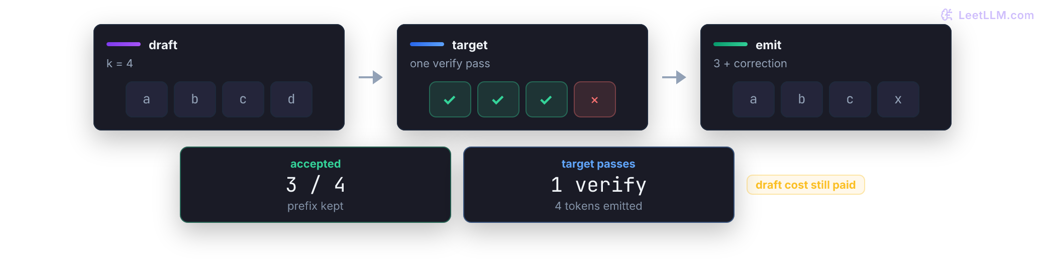 Speculative decoding flow: a draft proposes four tokens, one target pass accepts three and rejects one, then the target emits the accepted prefix plus a correction.