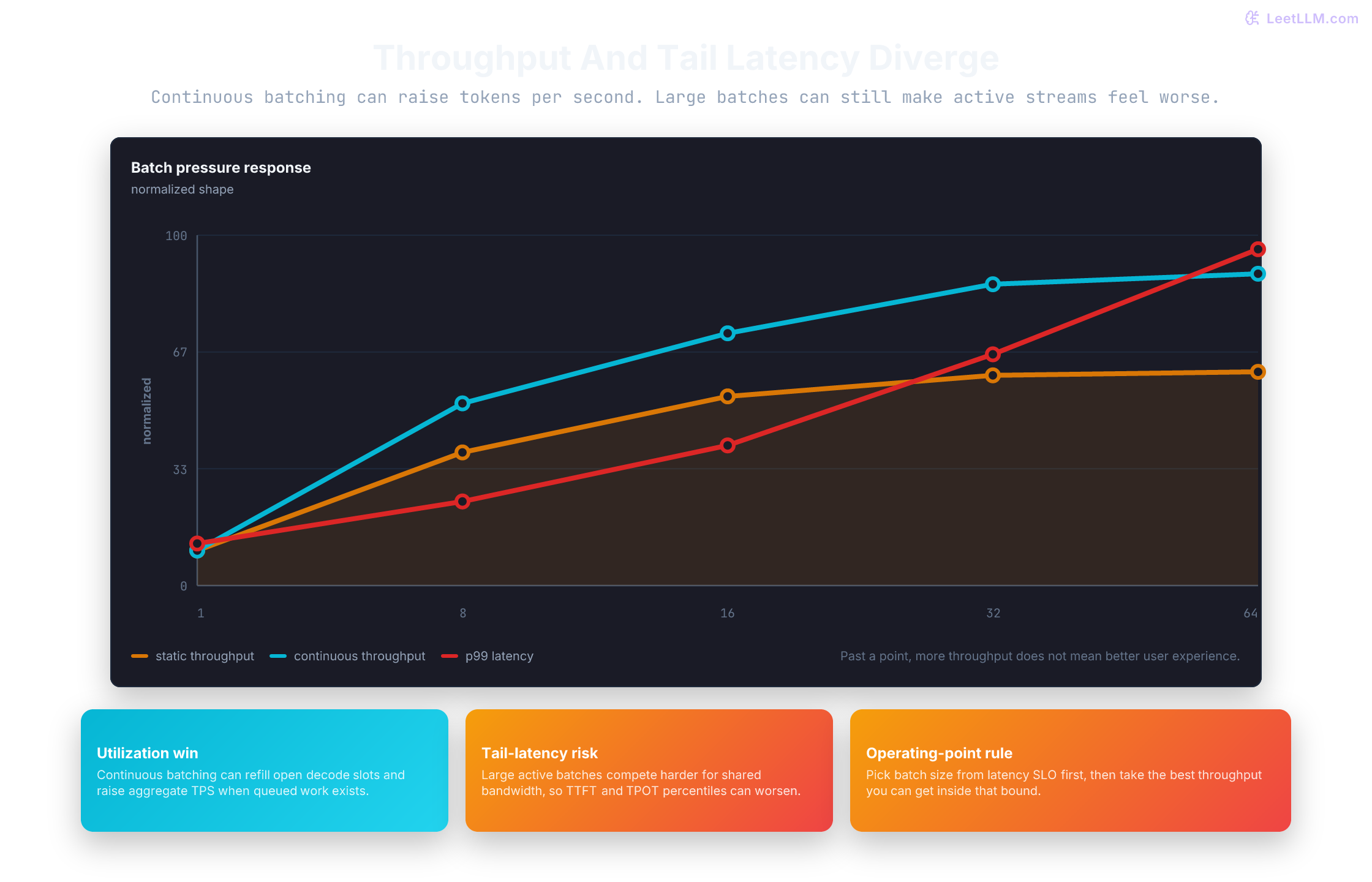 Chart showing throughput rising with batch pressure while p99 latency rises faster once batch size gets large.