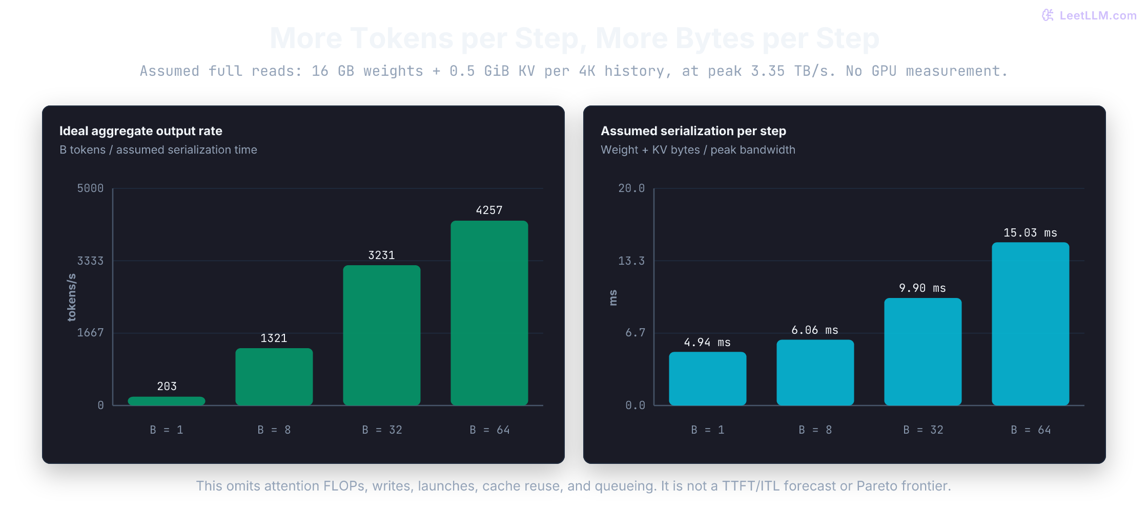 An assumed full-read model compares batches of 1, 8, 32, and 64. Weight-plus-KV bytes produce rising ideal aggregate token rates and rising serialization time per iteration. Separate axes use tokens per second and milliseconds. No queueing or measured latency is plotted.
