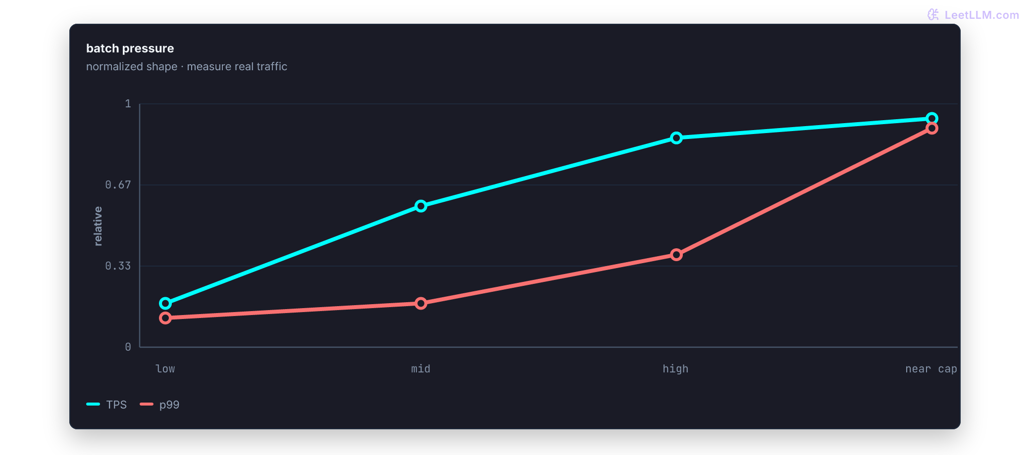Qualitative normalized curves showing aggregate throughput flattening as batch pressure rises while p99 latency bends upward, with no benchmark values implied.