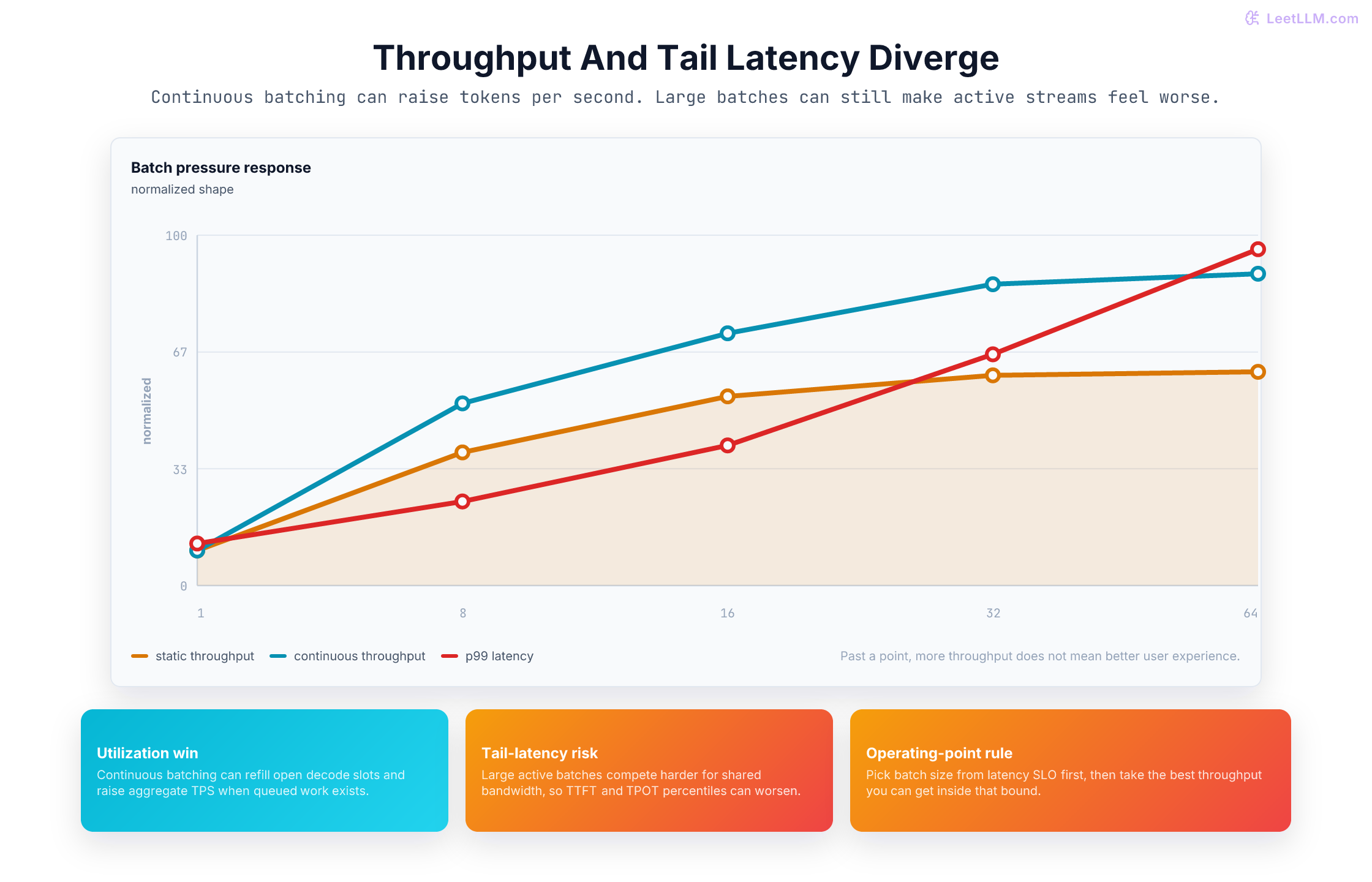 Chart showing throughput rising with batch pressure while p99 latency rises faster once batch size gets large.