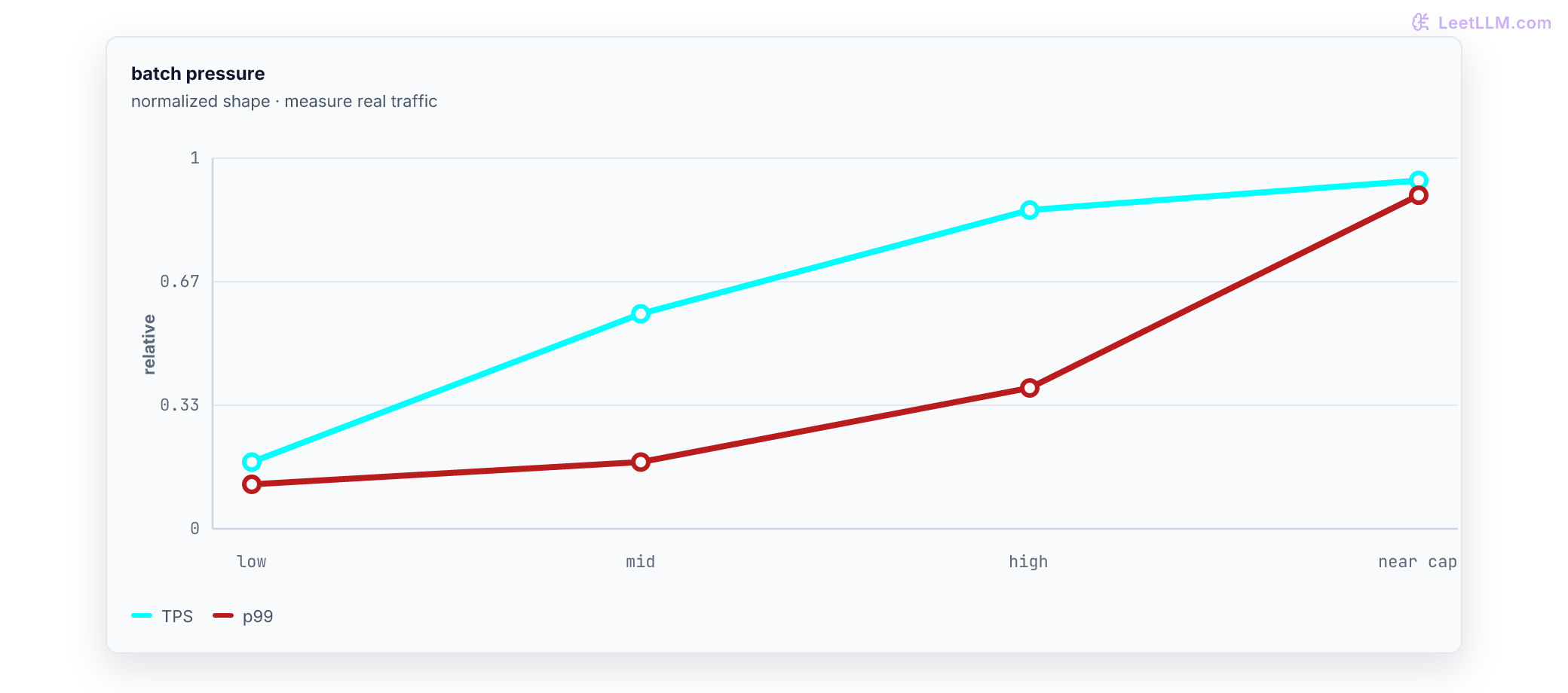 Scaling LLM Inference | LeetLLM