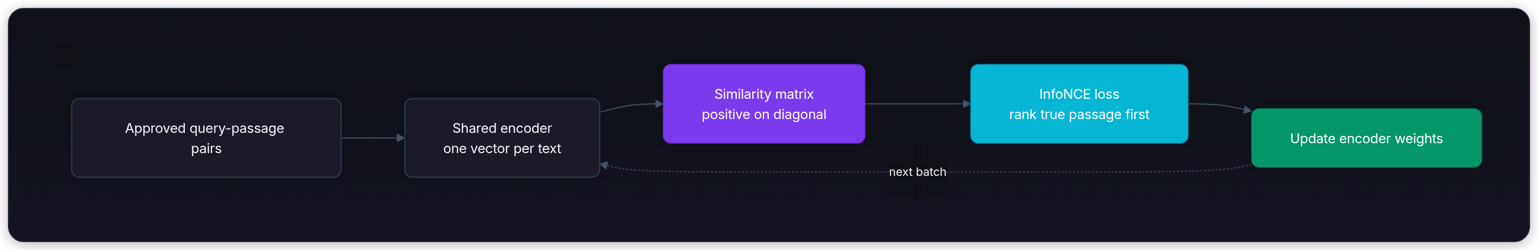 Diagram showing Approved query-passage pairs, Shared encoder one vector per text, Similarity matrix positive on diagonal, and InfoNCE loss rank true passage first.