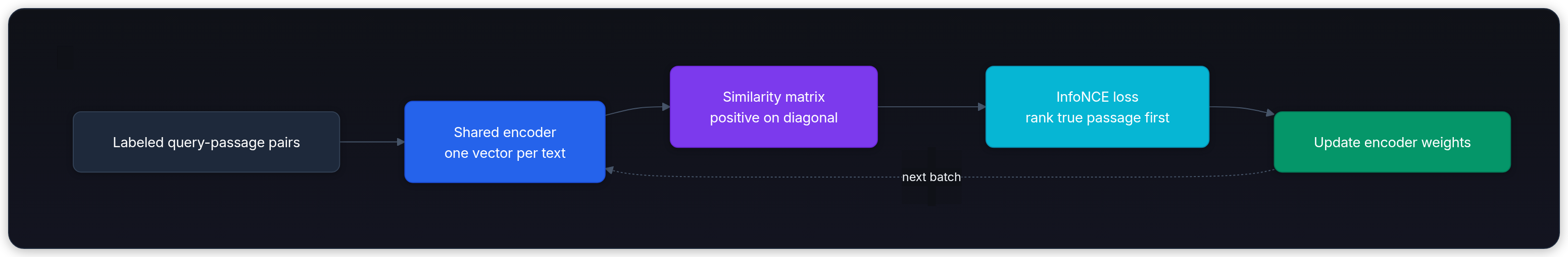 Diagram showing Labeled query-passage pairs, Shared encoder one vector per text, Similarity matrix positive on diagonal, and InfoNCE loss rank true passage first.