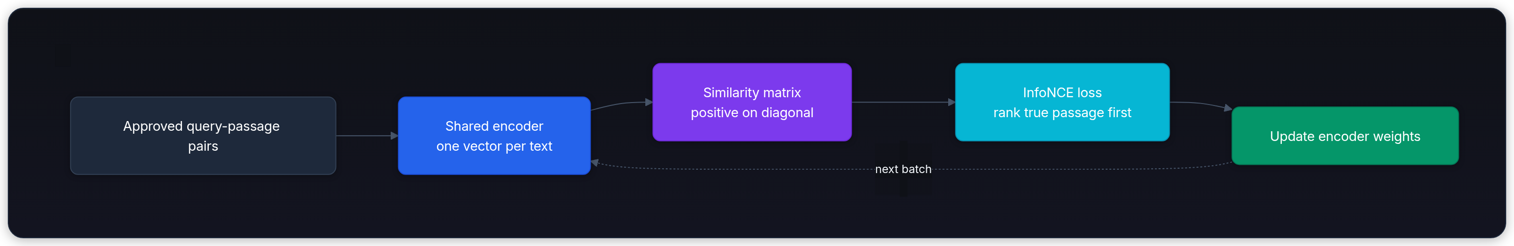 Diagram showing Approved query-passage pairs, Shared encoder one vector per text, Similarity matrix positive on diagonal, and InfoNCE loss rank true passage first.