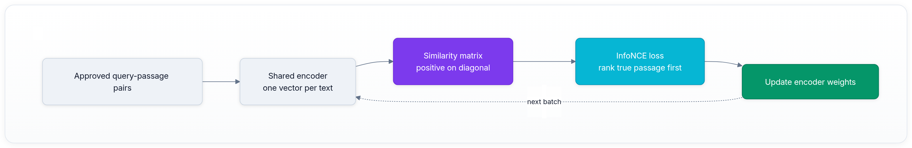 Diagram showing Approved query-passage pairs, Shared encoder one vector per text, Similarity matrix positive on diagonal, and InfoNCE loss rank true passage first.