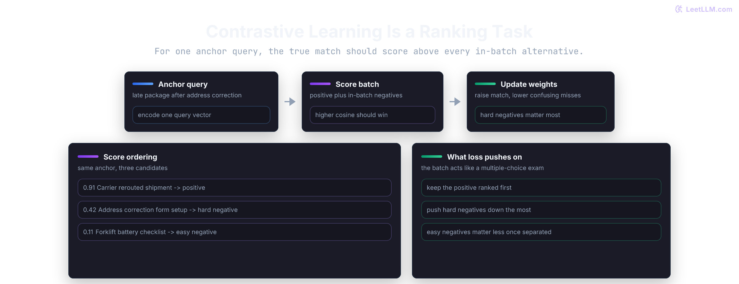 Contrastive learning for sentence embeddings showing an anchor support query, a semantically matching positive, in-batch negatives, and the InfoNCE denominator that compares the positive against every candidate in the batch.