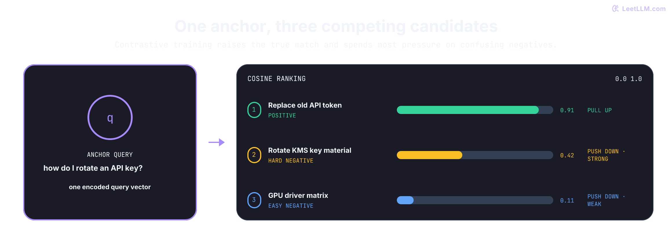 Contrastive ranking chart for one anchor query, how do I rotate an API key. The relevant passage, Replace old API token, ranks first with cosine similarity 0.91. The lexical hard negative, Rotate KMS key material, scores 0.42, giving a positive margin of 0.49 and strong downward training pressure. The unrelated easy negative, GPU driver matrix, scores 0.11, giving a margin of 0.80 and weak downward pressure. Training raises the positive score and focuses most negative pressure on the confusing hard negative.
