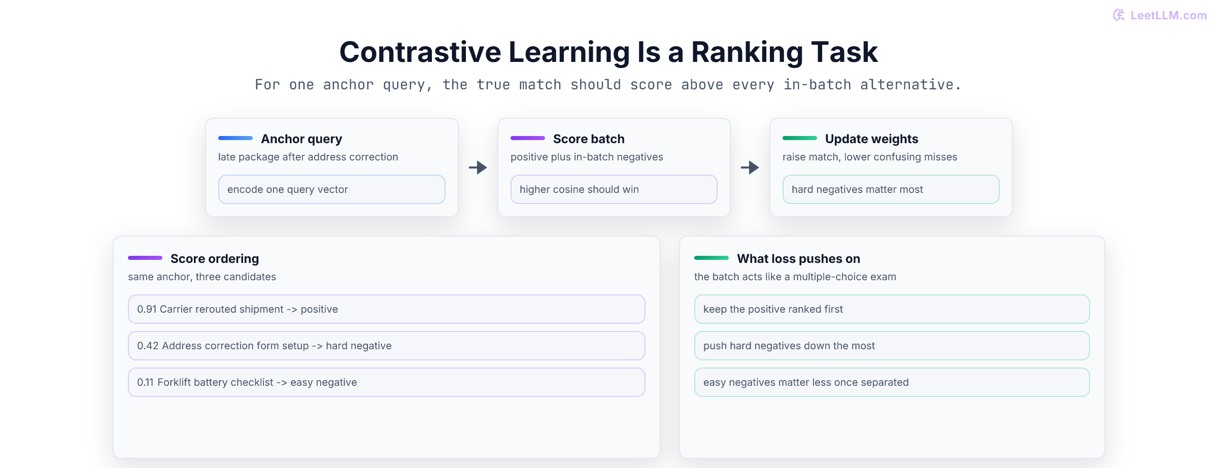 Contrastive learning for sentence embeddings showing an anchor support query, a semantically matching positive, in-batch negatives, and the InfoNCE denominator that compares the positive against every candidate in the batch.