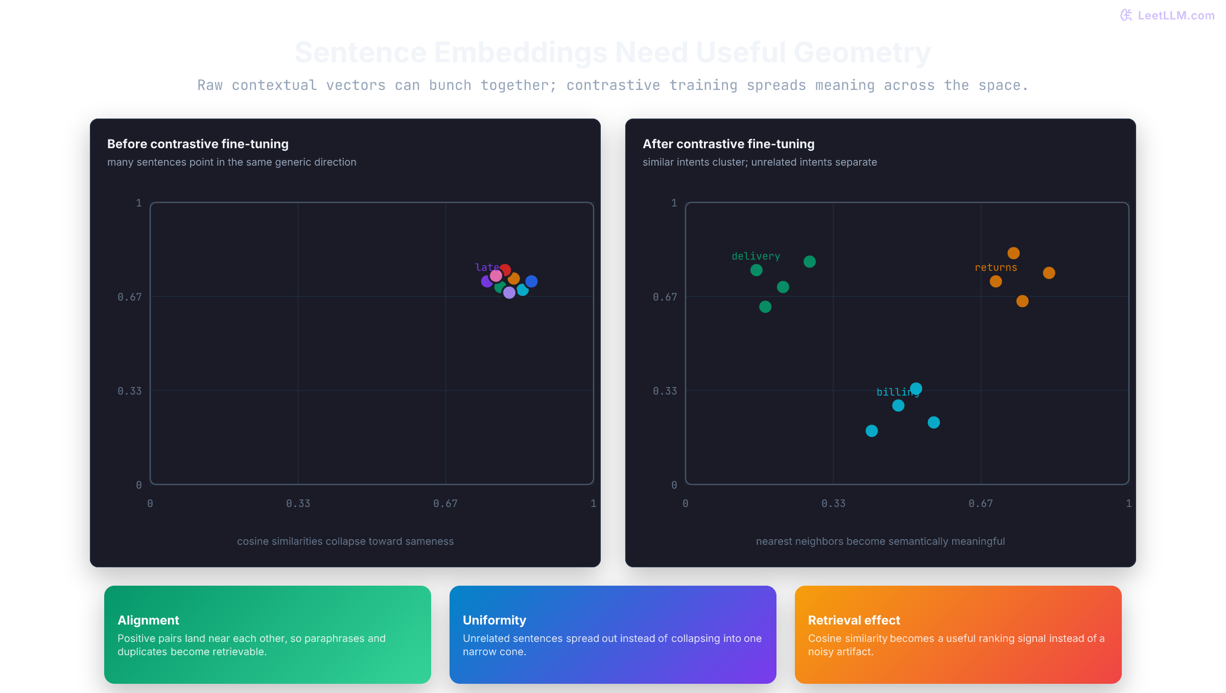 Embedding-space geometry comparison showing raw contextual sentence vectors collapsed into a narrow cone before contrastive training and separated semantic clusters after contrastive fine-tuning.
