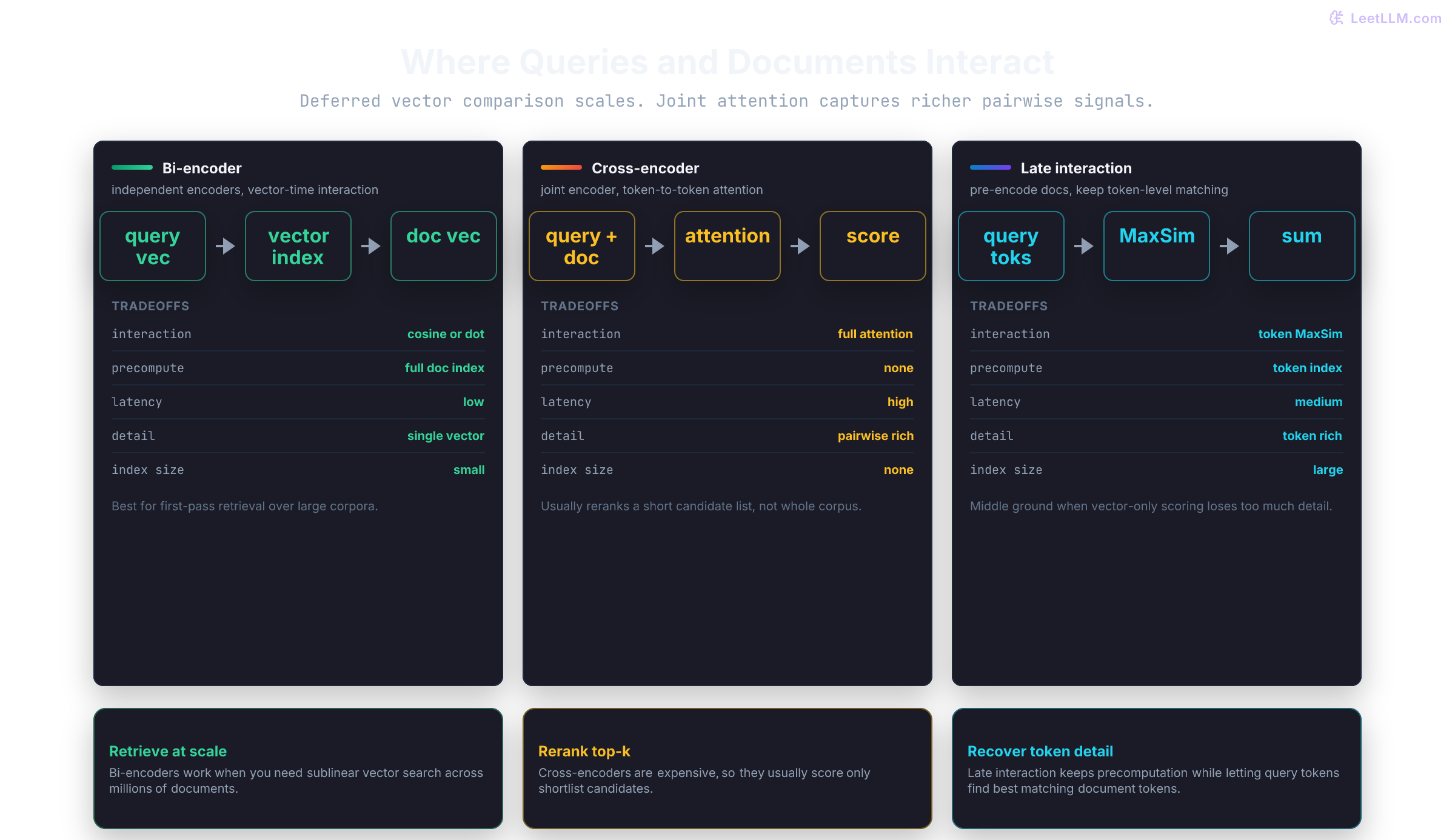 Bi-encoder, cross-encoder, and late-interaction retrieval architectures compared by query-document interaction, precomputability, latency, relevance detail, and index size.