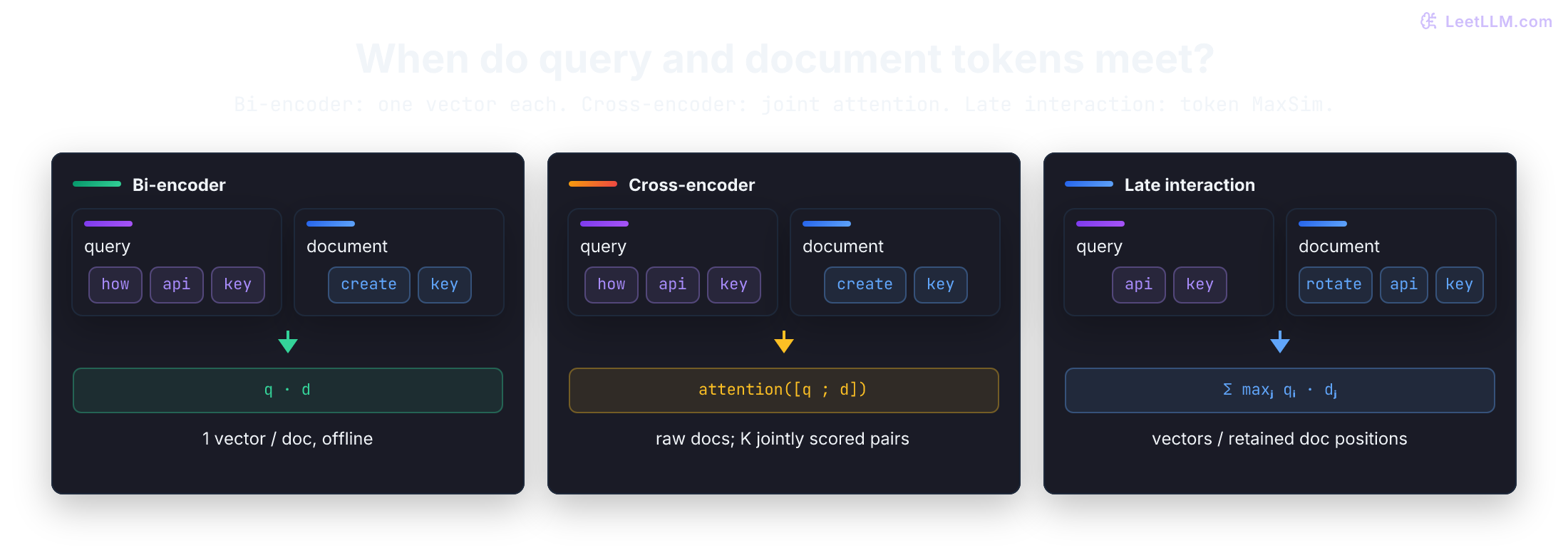 Three retrieval architectures compared by when query and document tokens interact. The bi-encoder encodes query chips how, api, key and document chips create, key independently into one vector each, then scores by dot product. The cross-encoder jointly encodes those texts and scores K pairs, which may be batched. Late interaction compares query chips api, key against stored document-token vectors for rotate, api, key using a sum of row maxima. Actual tokenization, filtering, and augmentation depend on the checkpoint.