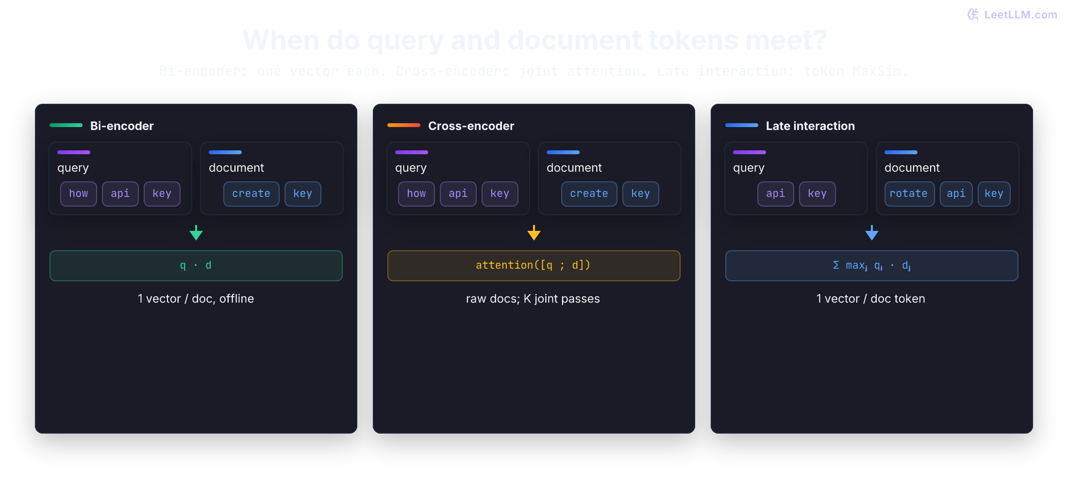 Three retrieval architectures compared by when query and document tokens interact. A bi-encoder encodes query tokens how, rotate, api, key and document tokens create, replace, key independently into one vector each, then scores with a single dot product. A cross-encoder concatenates the same tokens so attention mixes both texts and produces one score, with no reusable document vector. Late interaction stores one vector per document token, encodes the query once, and sums each query token maximum similarity over document tokens.