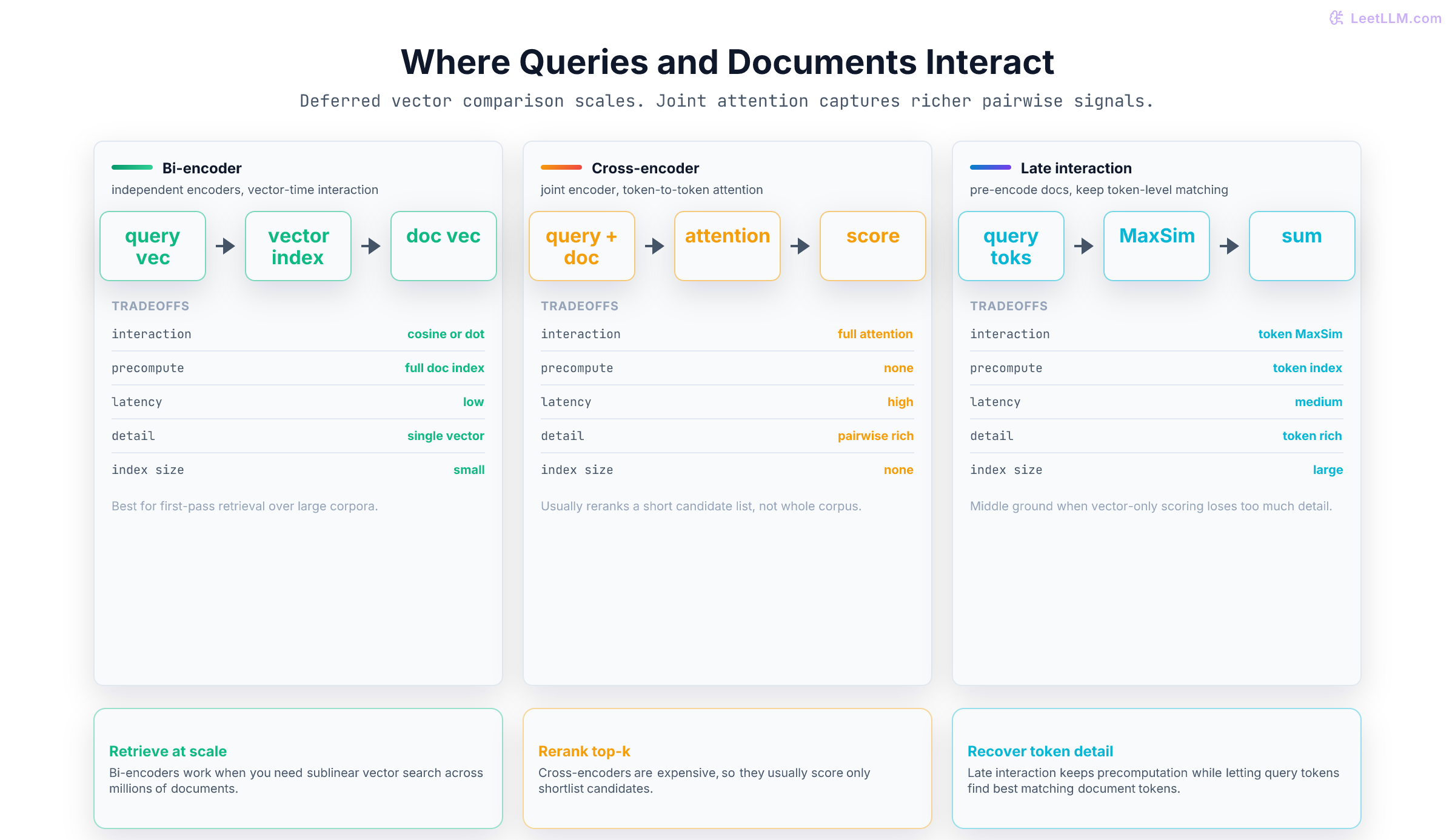Bi-encoder, cross-encoder, and late-interaction retrieval architectures compared by query-document interaction, precomputability, latency, relevance detail, and index size.