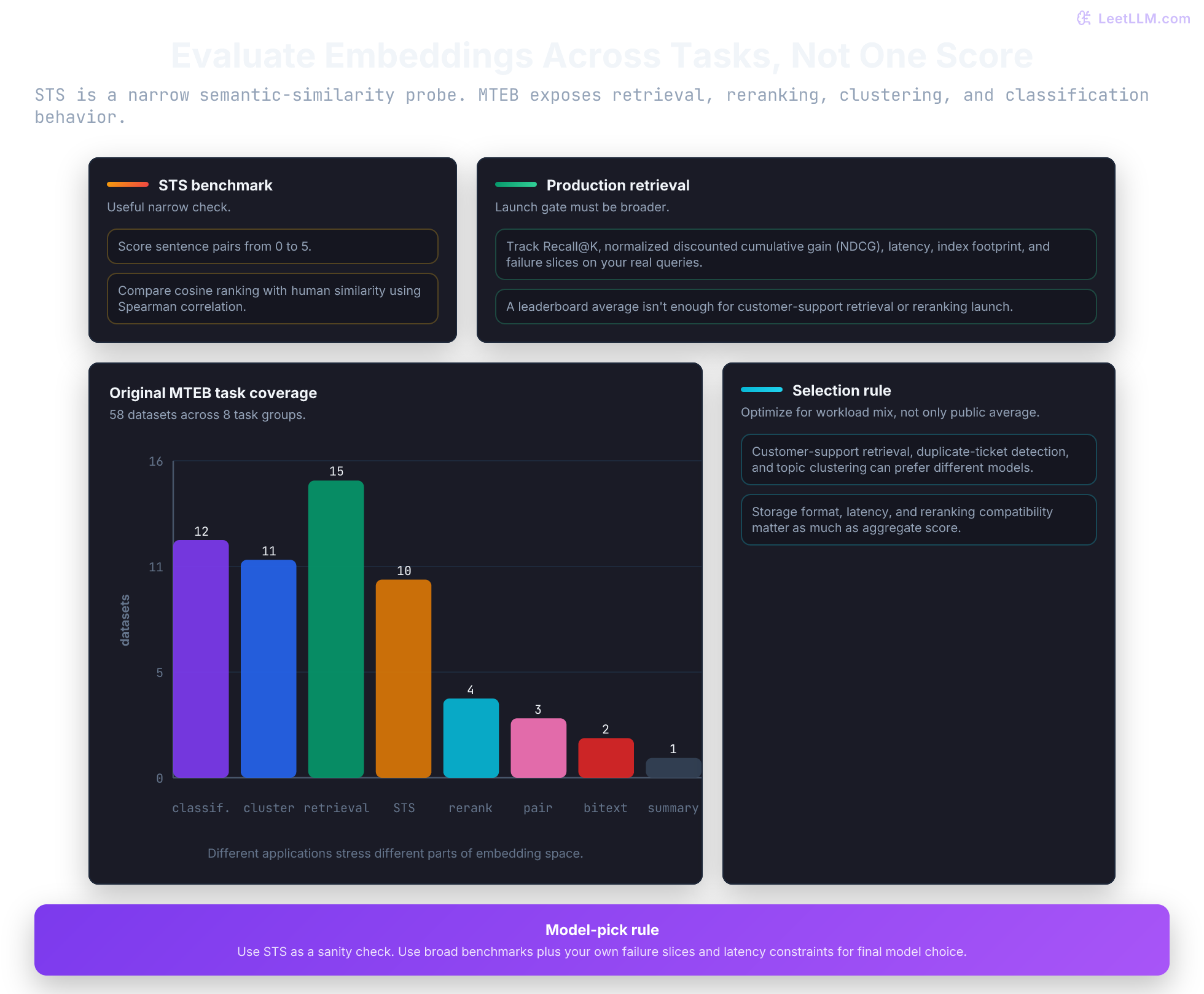 Sentence embedding evaluation comparison showing STS as a narrow semantic-similarity check and MTEB as a broader benchmark across classification, clustering, reranking, retrieval, STS, summarization, and bitext mining tasks.
