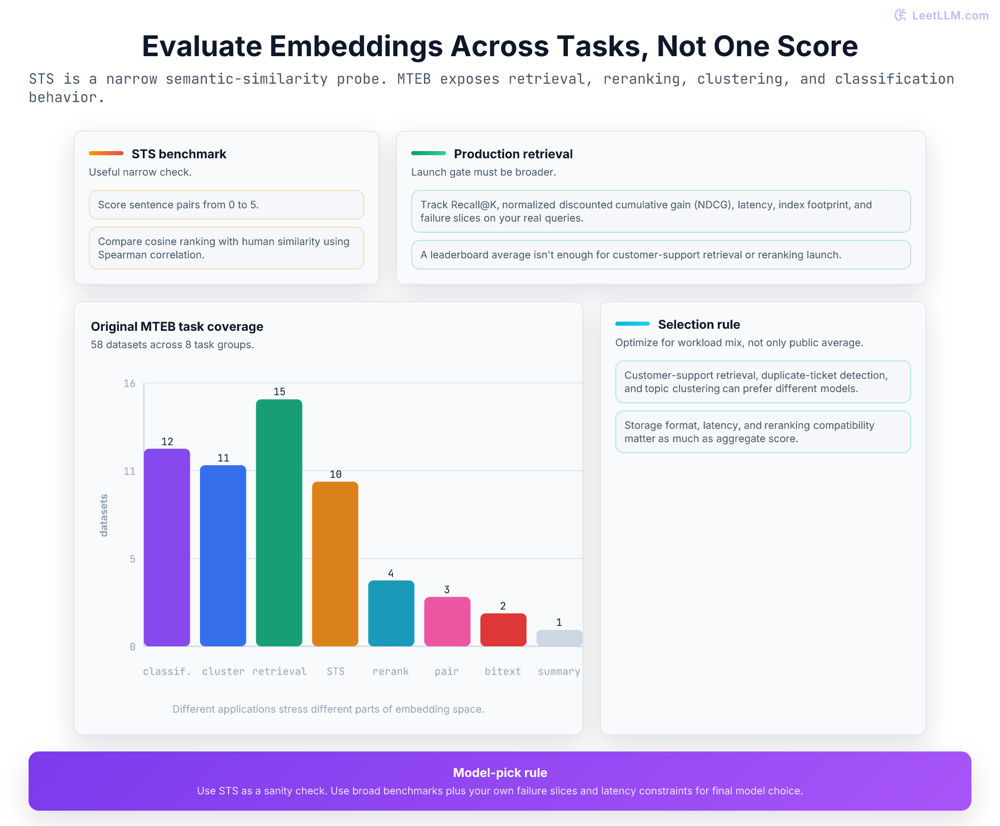 Sentence embedding evaluation comparison showing STS as a narrow semantic-similarity check and MTEB as a broader benchmark across classification, clustering, reranking, retrieval, STS, summarization, and bitext mining tasks.