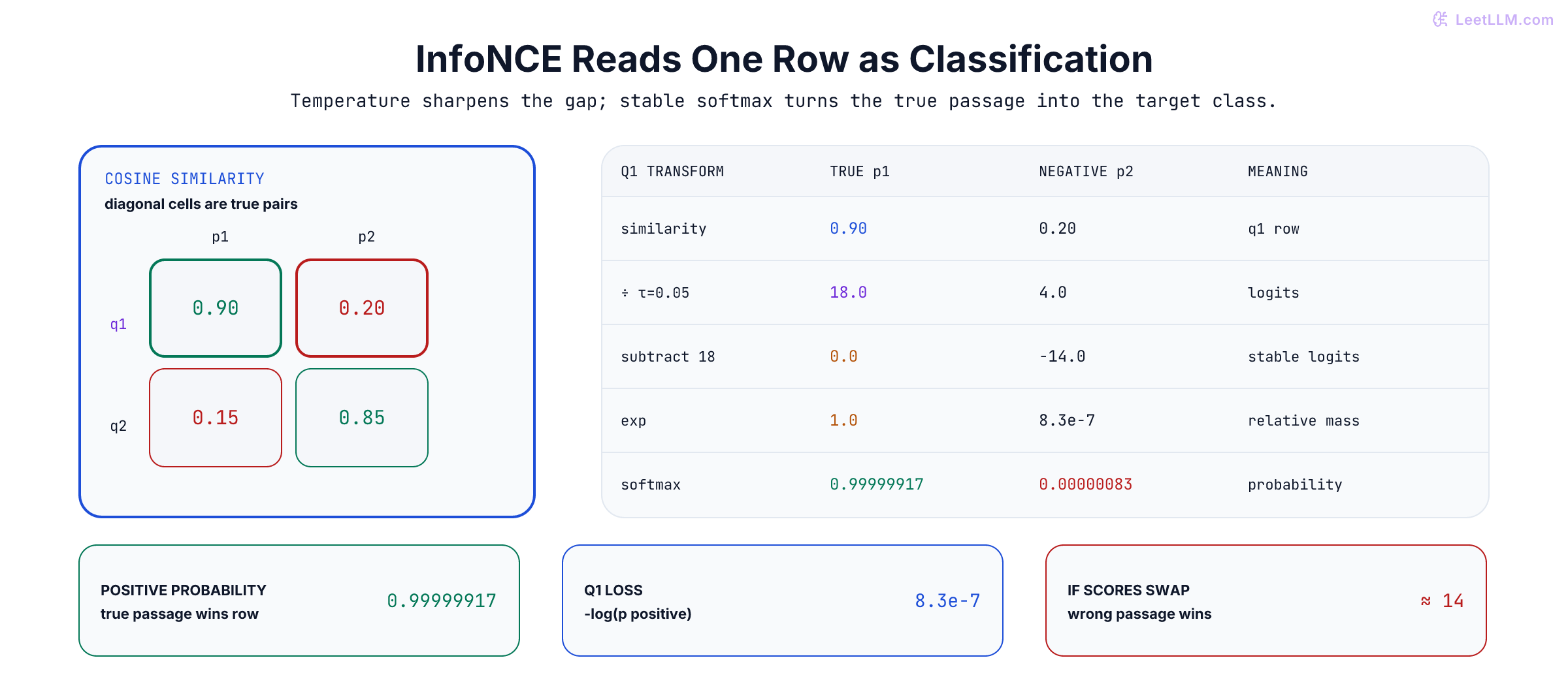 Sentence Matrix Sentence Embeddings & Contrastive Loss | LeetLLM