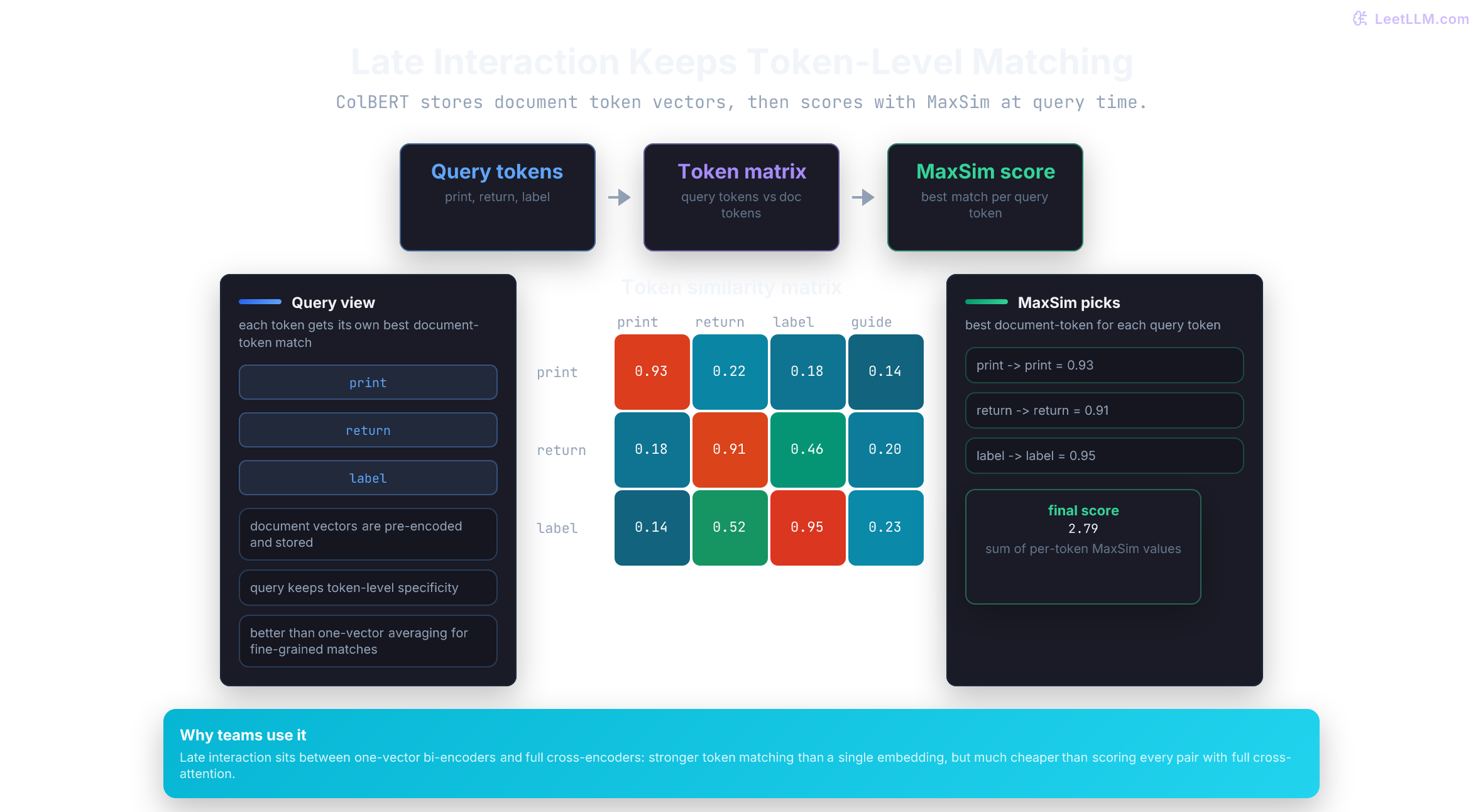 ColBERT late interaction MaxSim scoring showing query-token vectors matched against document-token vectors, max similarity selected per query token, and summed into a relevance score.