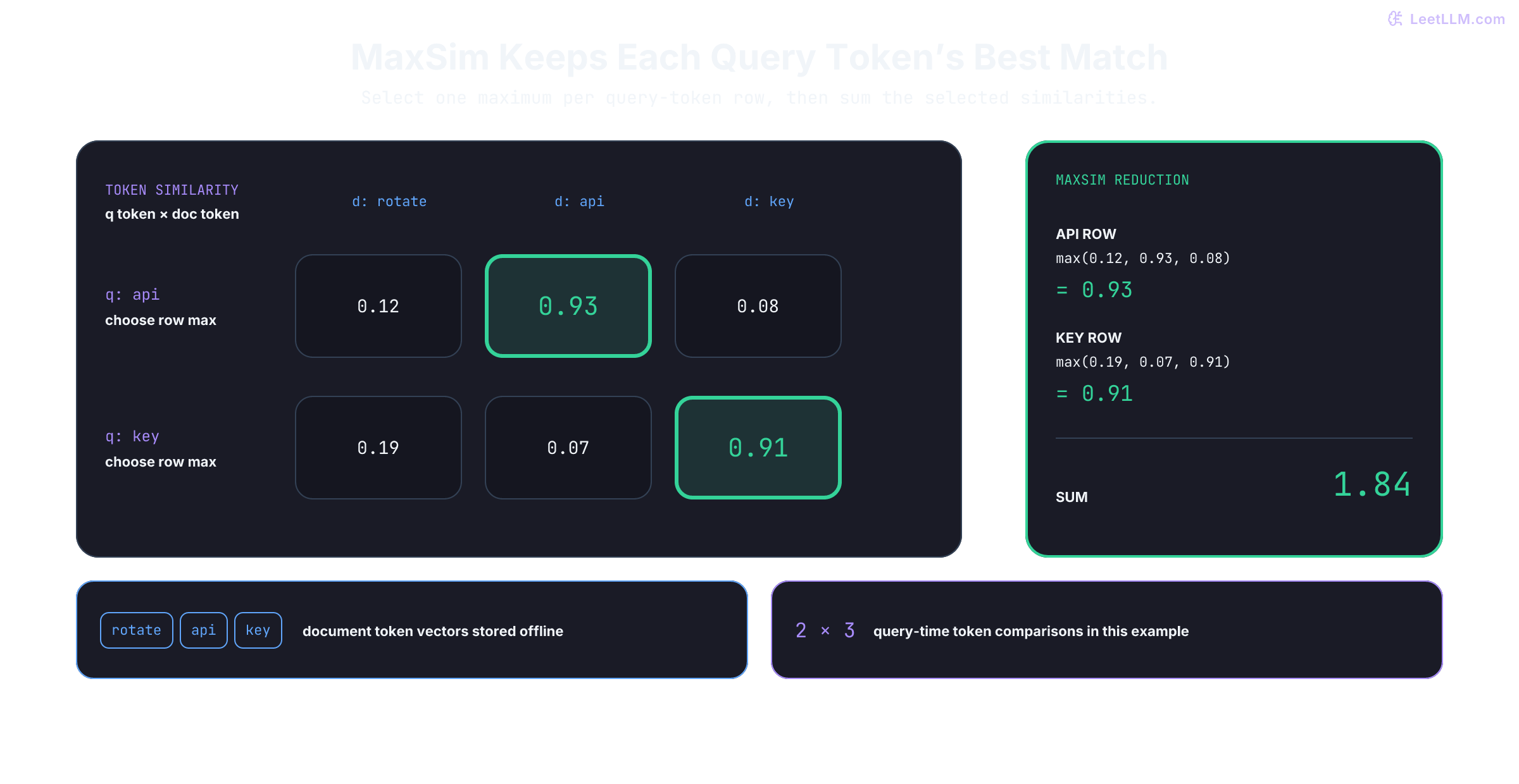 Exact ColBERT MaxSim calculation for query tokens api and key against document tokens rotate, api, and key. The similarity rows are 0.12, 0.93, 0.08 and 0.19, 0.07, 0.91. MaxSim selects api-to-api 0.93 and key-to-key 0.91, then sums them to a final relevance score of 1.84.