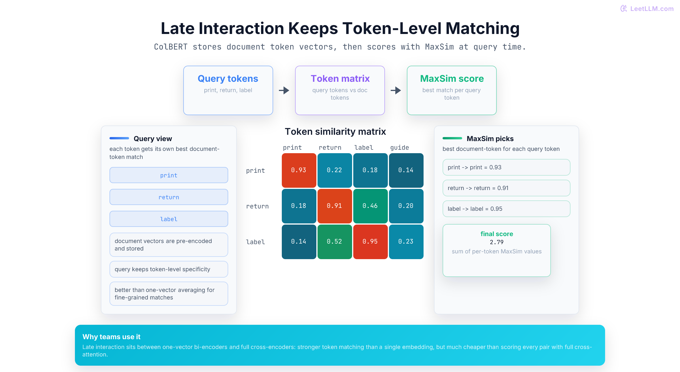 ColBERT late interaction MaxSim scoring showing query-token vectors matched against document-token vectors, max similarity selected per query token, and summed into a relevance score.