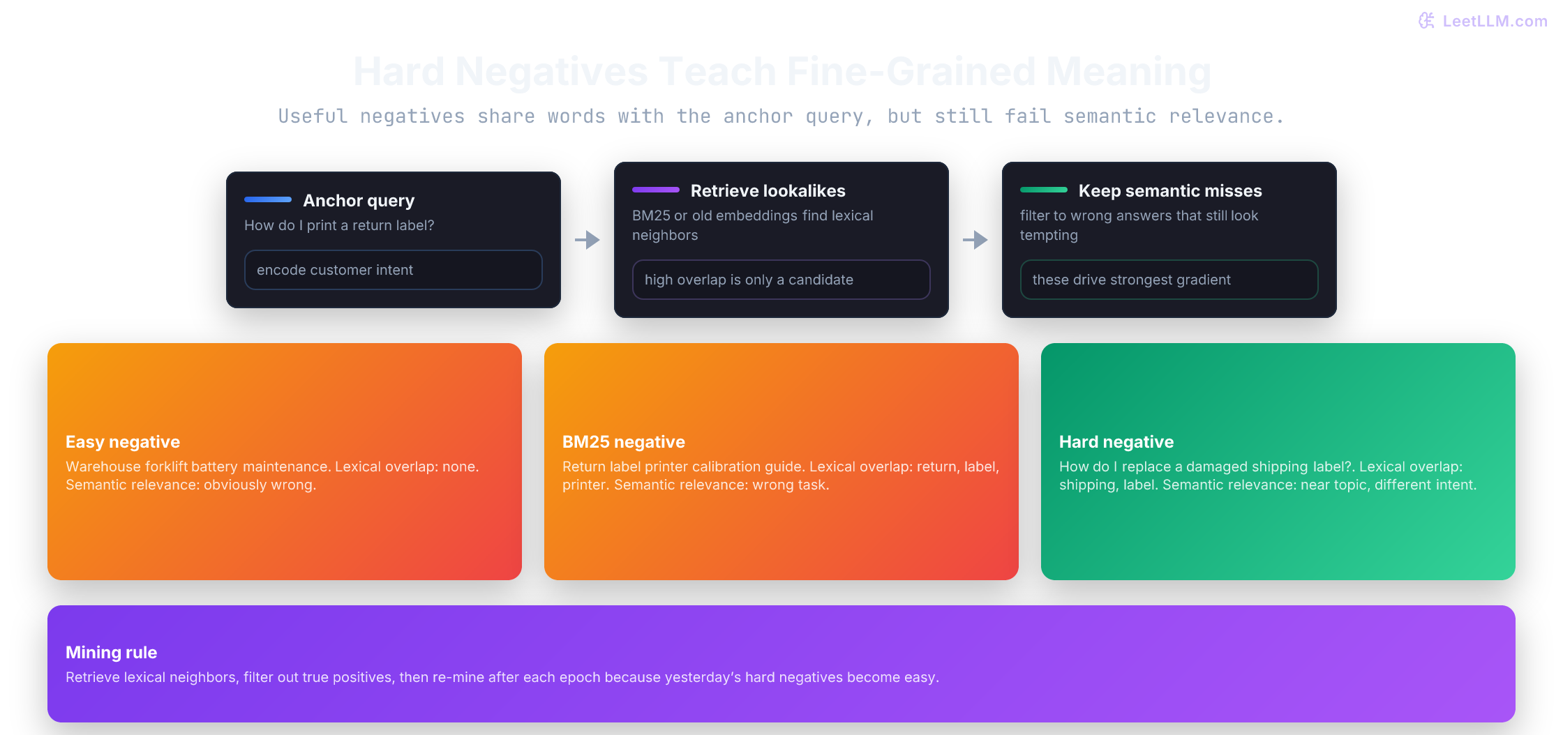 Hard negative mining for sentence embeddings comparing easy negatives, BM25 lexical negatives, cross-encoder filtered hard negatives, and iterative mining as the model improves.