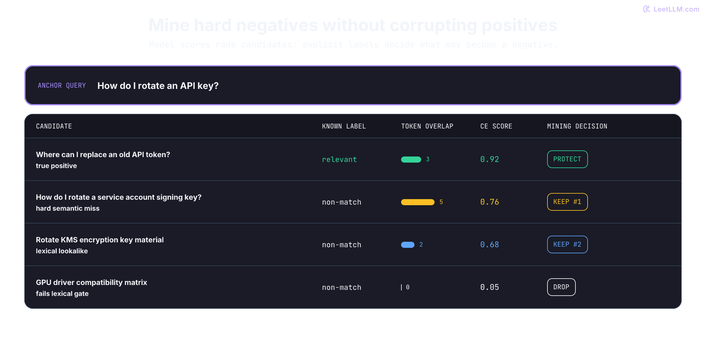 Hard-negative mining audit for the query How do I rotate an API key. Four candidates are compared by known relevance label, lexical token overlap, deterministic cross-encoder score, and mining decision. The true matching API-token passage has overlap 3 and score 0.92 but is protected as a positive. The service-account-key passage has overlap 5 and score 0.76 and becomes hard negative rank 1. The KMS-key passage has overlap 2 and score 0.68 and becomes hard negative rank 2. The GPU-driver passage has zero overlap and score 0.05 and is dropped.