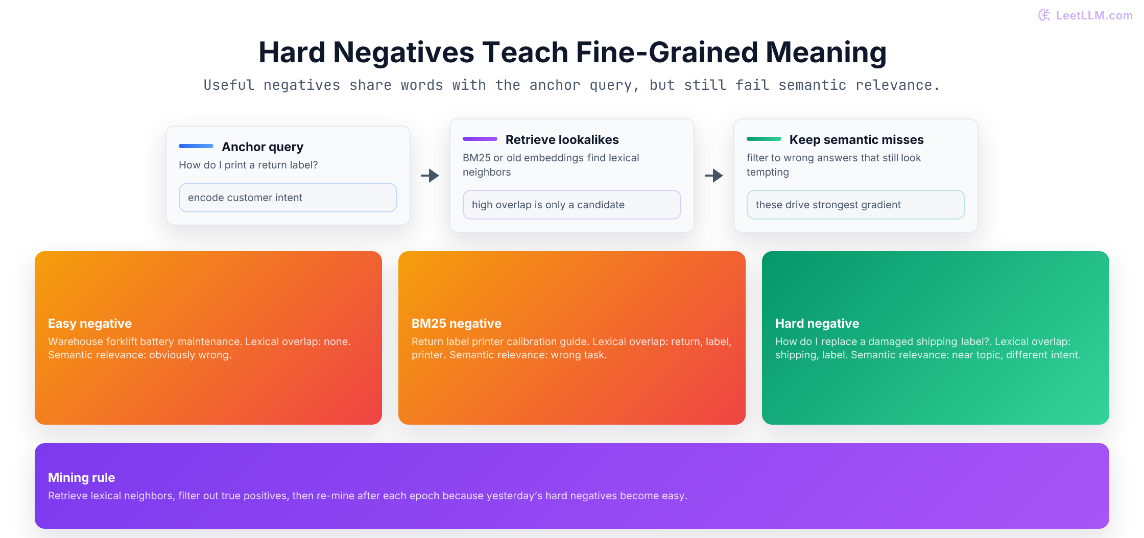 Hard negative mining for sentence embeddings comparing easy negatives, BM25 lexical negatives, cross-encoder filtered hard negatives, and iterative mining as the model improves.