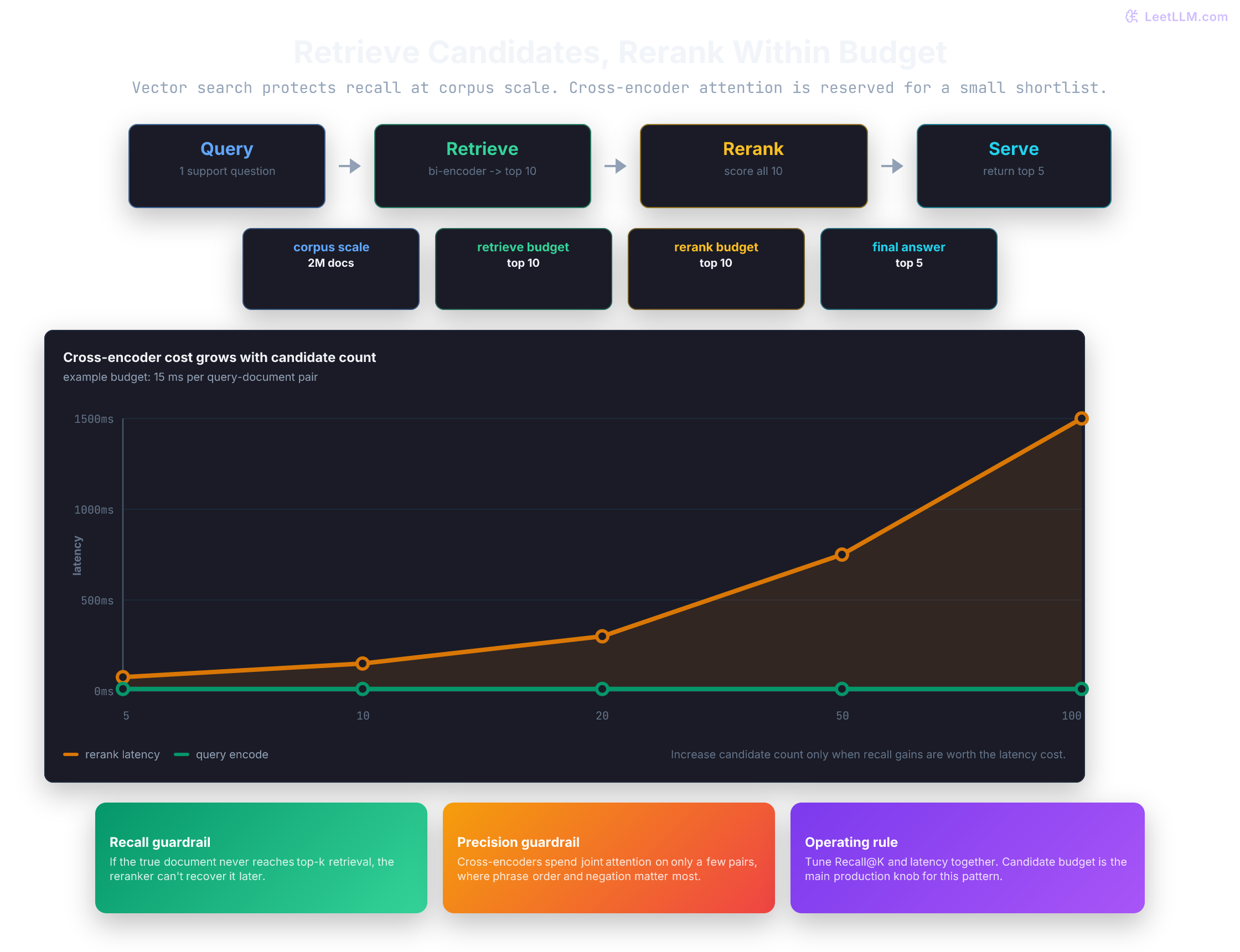Two-stage retrieval pipeline where a bi-encoder retrieves a top-10 shortlist within a 200 millisecond example budget, a cross-encoder reranks all 10 candidates, and final results are served.