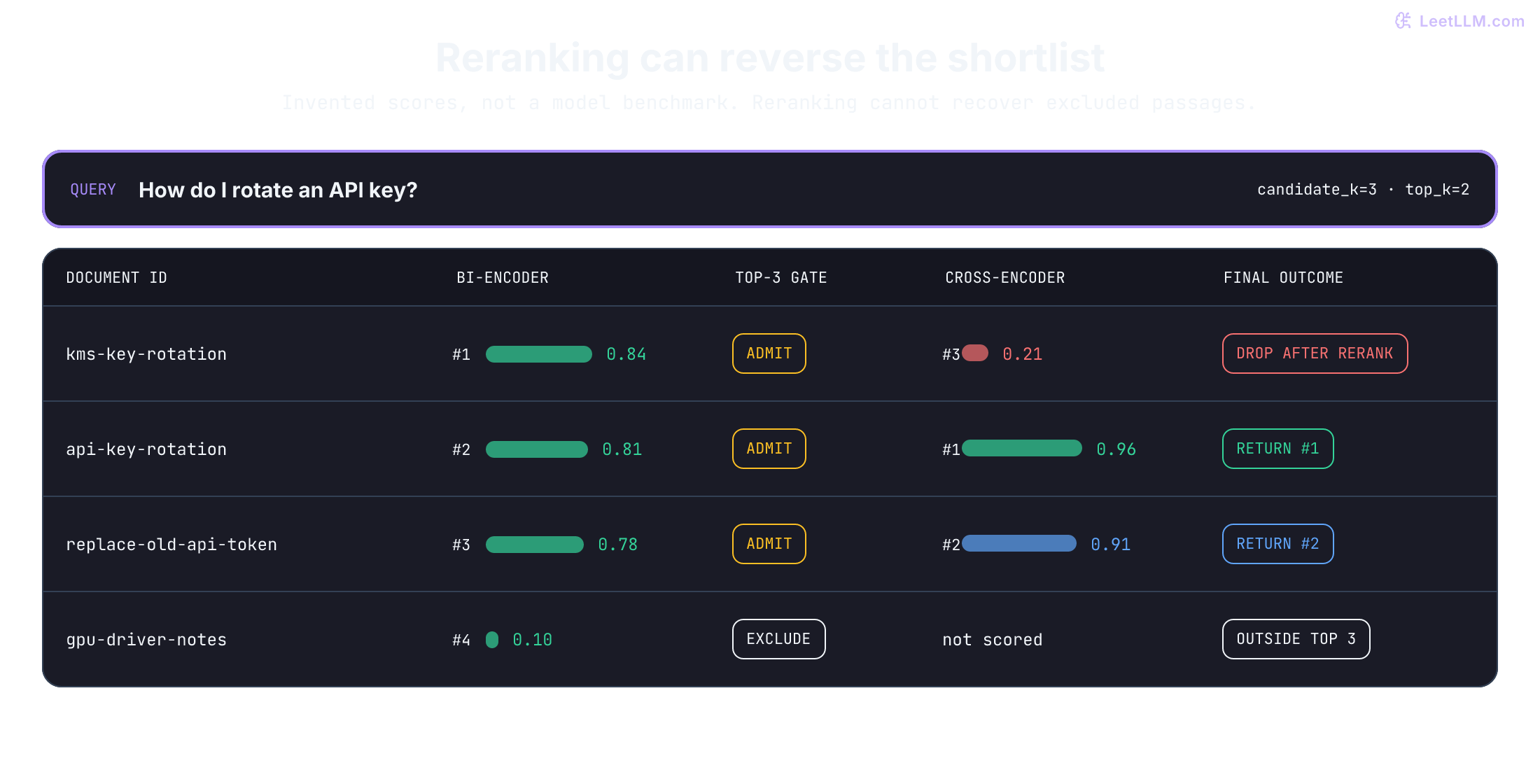Invented two-stage scores illustrate candidate selection, not a model benchmark. Bi-encoder scores rank KMS key rotation 0.84, API key rotation 0.81, replace old API token 0.78, and GPU notes 0.10. The top-three shortlist excludes GPU notes. Reranker scores reorder the admitted passages to API key rotation 0.96, replace old API token 0.91, and KMS key rotation 0.21. The two API-key passages are returned.