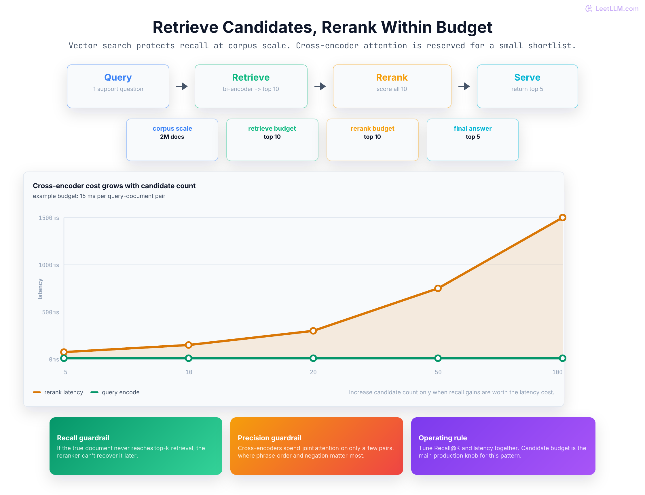 Two-stage retrieval pipeline where a bi-encoder retrieves a top-10 shortlist within a 200 millisecond example budget, a cross-encoder reranks all 10 candidates, and final results are served.