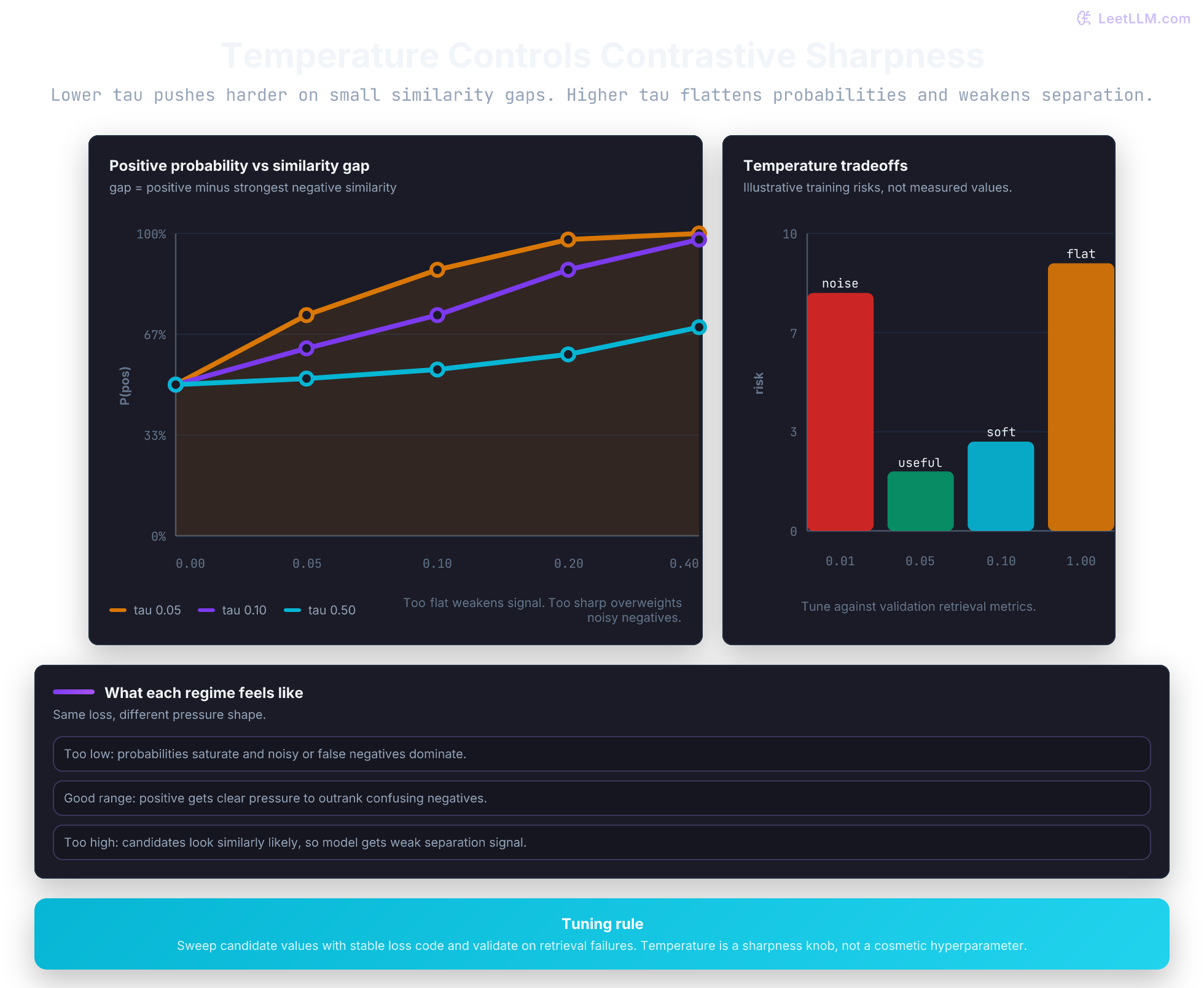 Temperature effects in contrastive learning showing sharper probabilities for low temperature, flatter probabilities for high temperature, and higher pressure on false negatives at very low values.