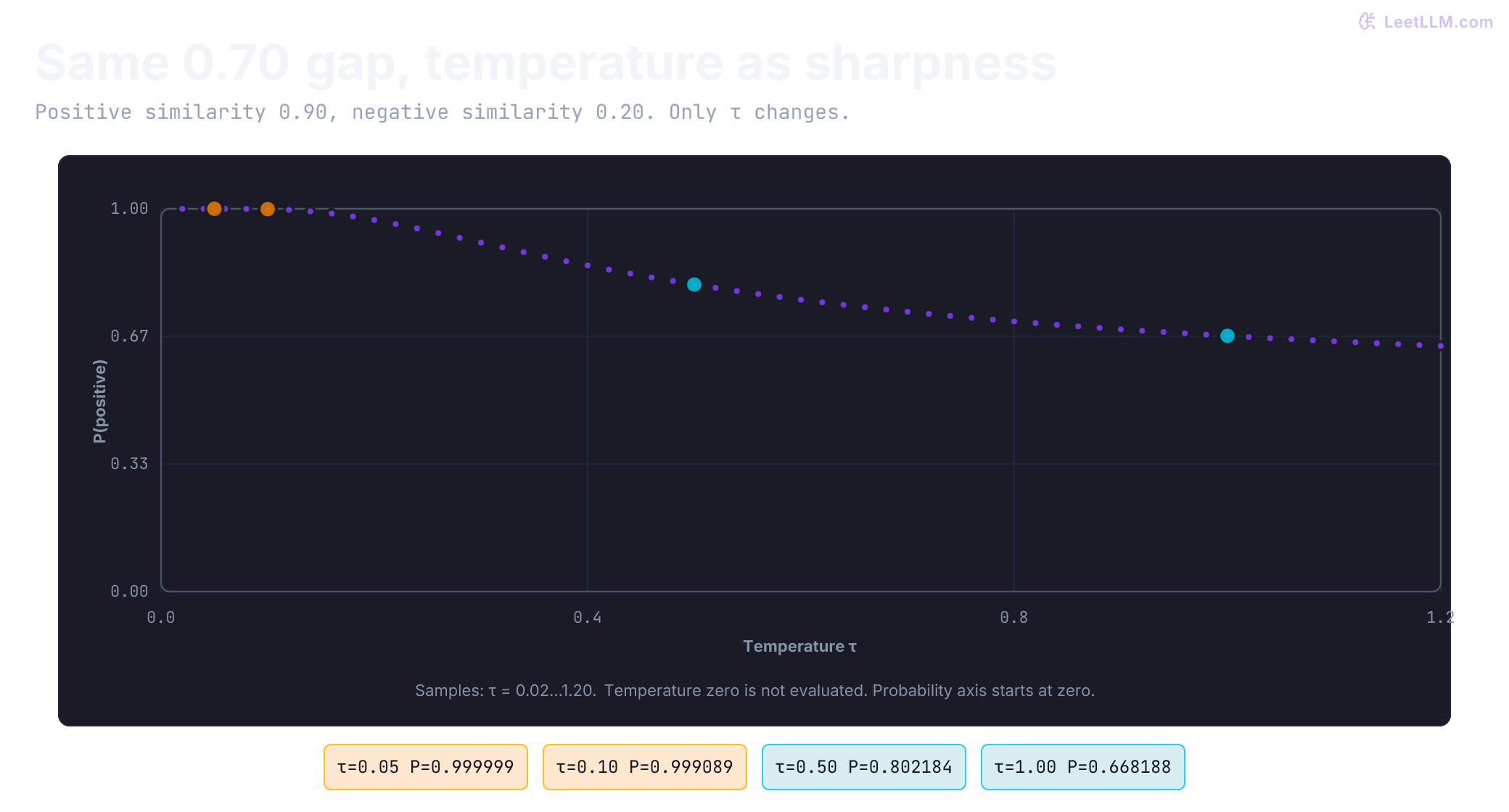 Sampled positive probabilities on a full 0-to-1 probability axis for a fixed similarity gap of 0.70. Temperatures run from 0.02 through 1.20. At temperatures 0.05, 0.10, 0.50, and 1.00, probabilities are 0.999999, 0.999089, 0.802184, and 0.668188. Lower temperature saturates this easy row.