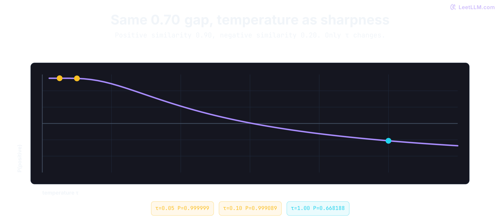 Exact temperature comparison for the same contrastive similarity row with positive score 0.90 and negative score 0.20. At temperatures 0.01, 0.05, 0.10, and 1.00, the scaled gaps are 70, 14, 7, and 0.7; positive probabilities are approximately 1, 0.999999, 0.999089, and 0.668188. Residual negative mass grows from about 4.0 times 10 to the negative 31 to 0.331812 as temperature rises.